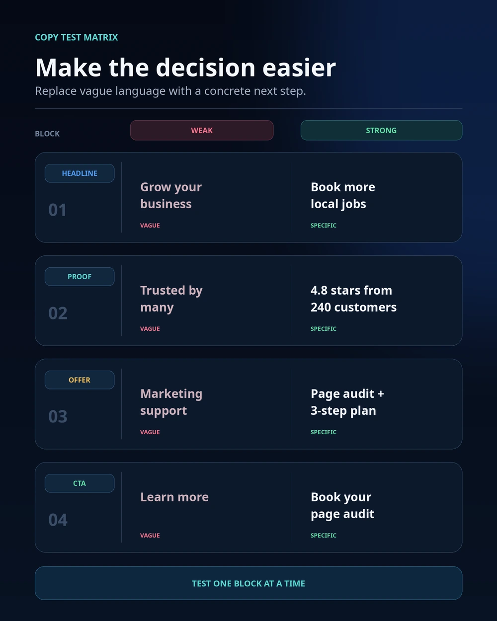 Landing page copy review matrix comparing weak and strong versions of headlines, proof, offers, and calls to action