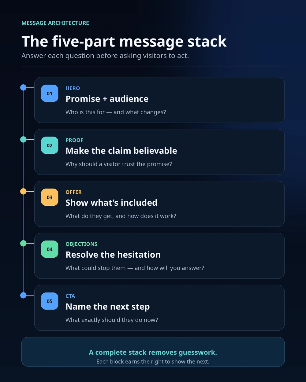Five-part landing page message stack moving from hero and proof through offer, objections, and call to action