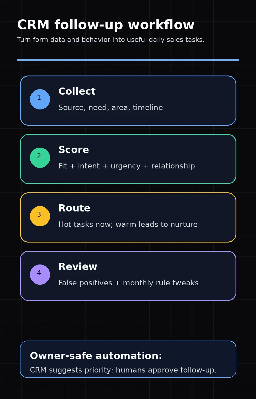 CRM follow-up workflow from lead collection to scoring, routing, and monthly review