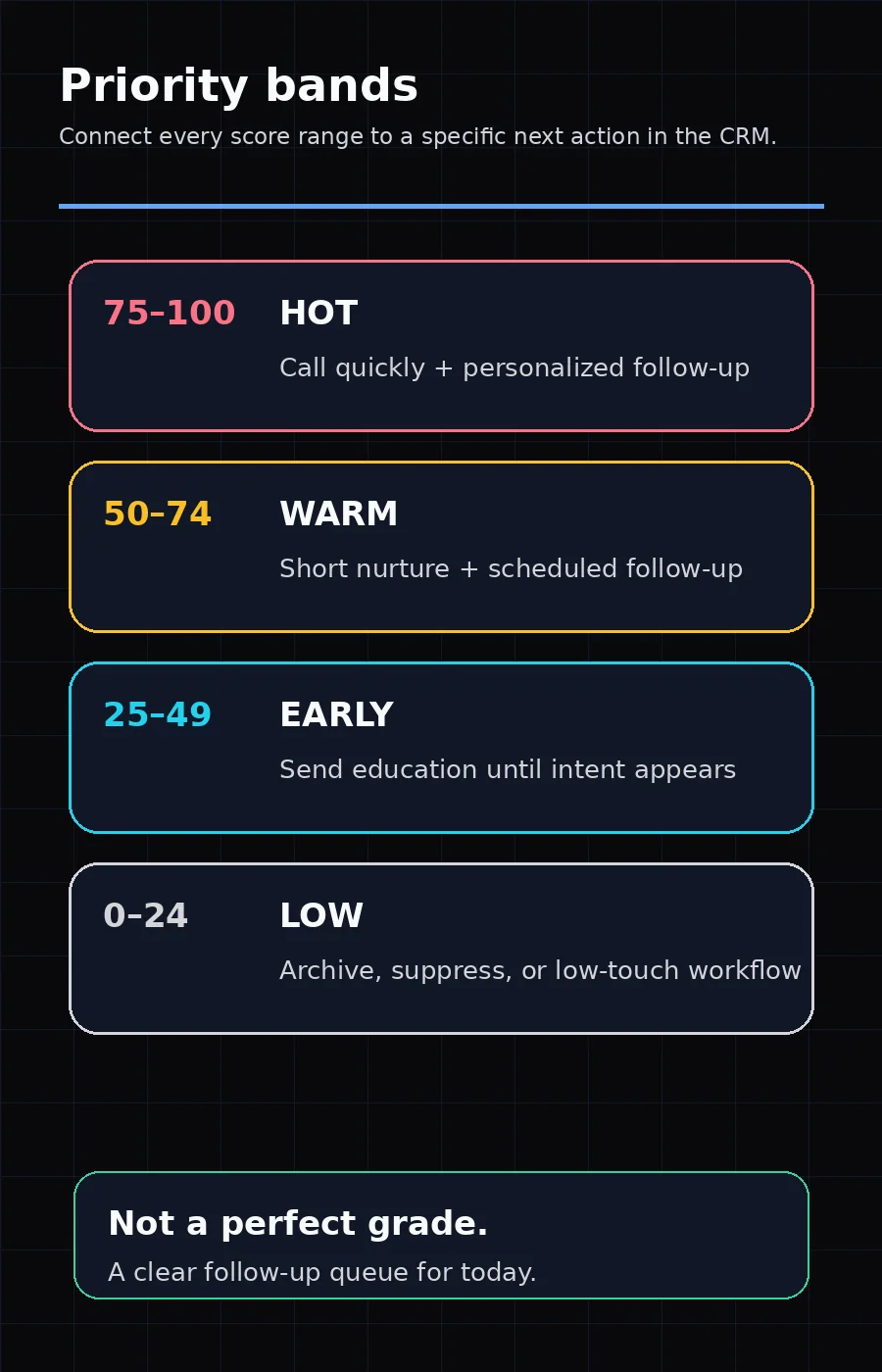 Lead scoring priority bands from hot to low priority with next actions