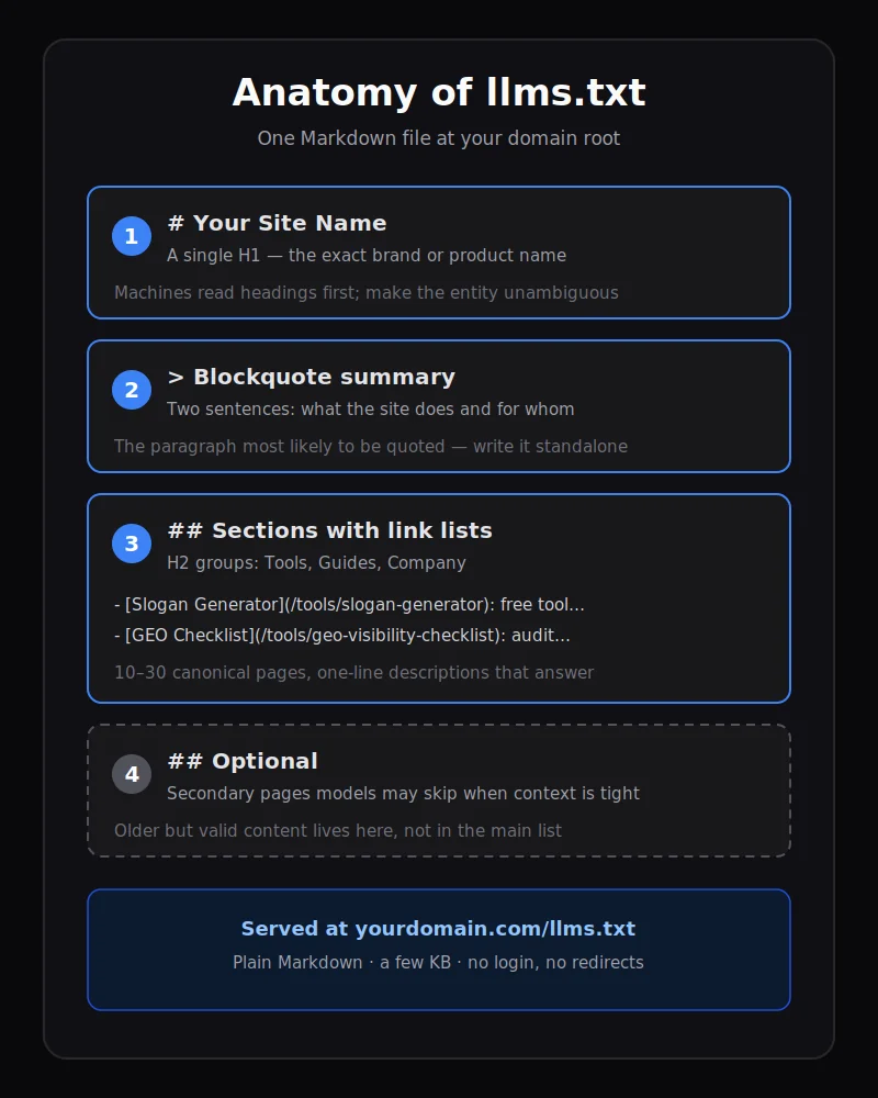 Annotated anatomy of an llms.txt file showing the H1 site name, blockquote summary, H2 section lists of links, and the Optional section