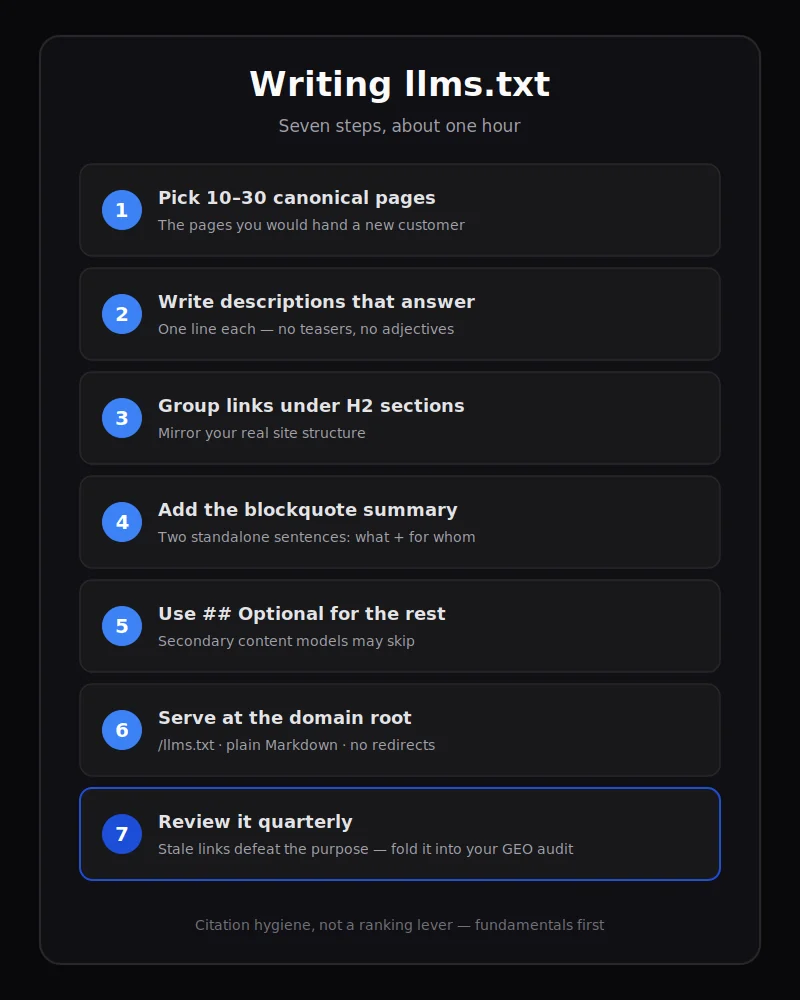 Seven step checklist for writing an llms.txt file: pick canonical pages, write answering descriptions, group under H2 sections, add summary, optional section, serve at root, review quarterly