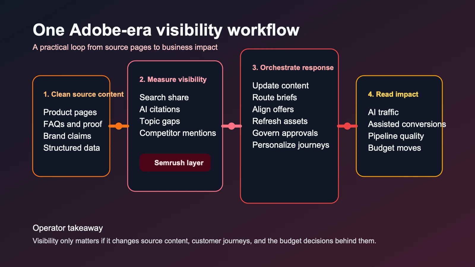 Site-owned workflow visual showing how a marketing team can connect Adobe and Semrush signals from source content to AI visibility review, conversion tracking, and budget decisions.
