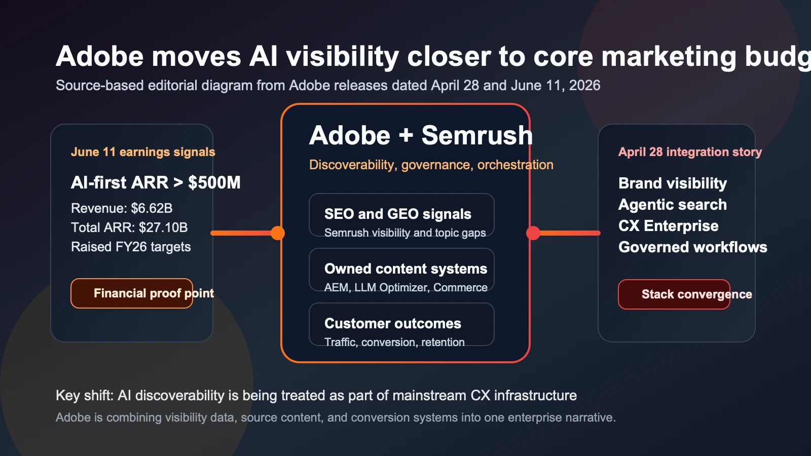 Site-owned editorial diagram showing Adobe's June 11, 2026 earnings signals connected to Semrush-powered brand visibility, AI-first ARR growth, and customer orchestration.