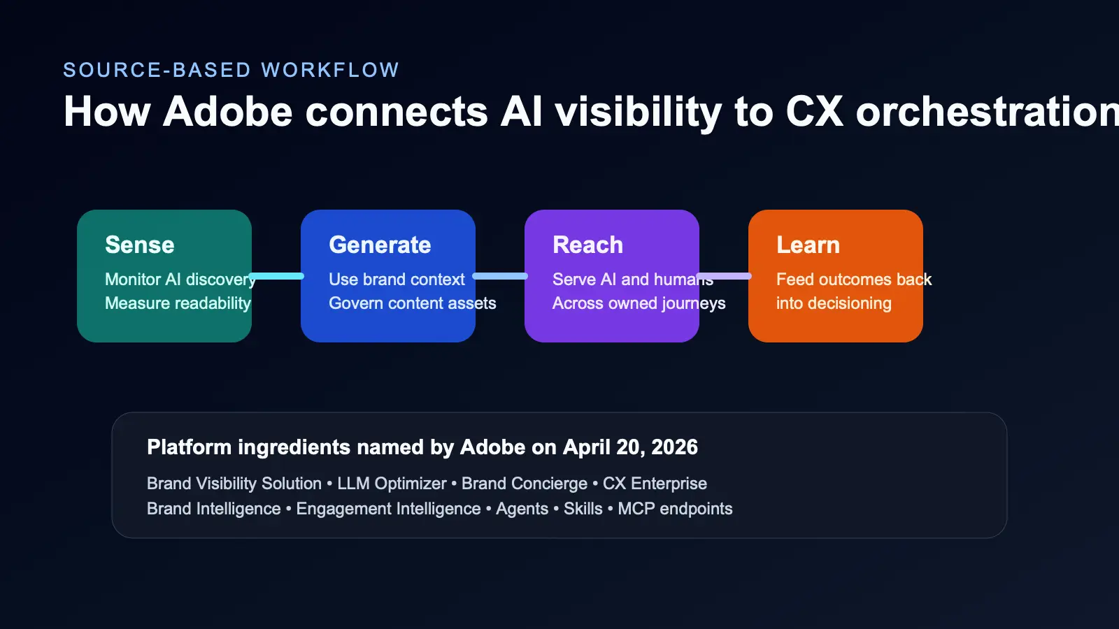 Editorial workflow diagram showing Adobe's sense, generate, reach, and learn model connected to AI discovery, brand governance, and lifecycle orchestration.