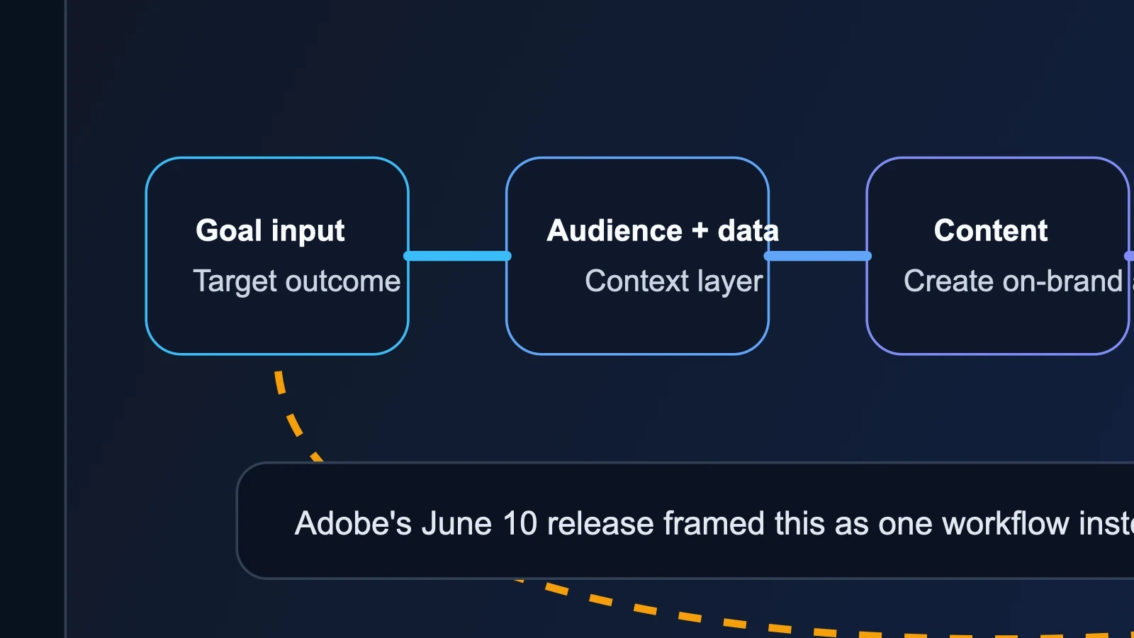 Site-owned editorial workflow showing a business goal moving through audience selection, content creation, journey design, approval, launch, and performance feedback.
