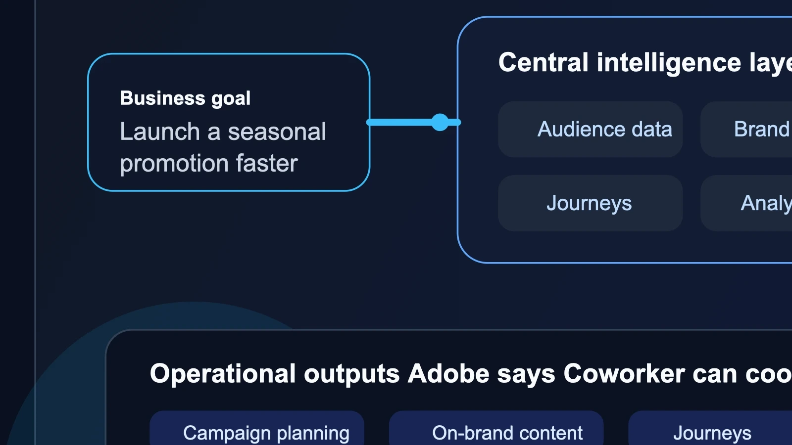 Site-owned editorial diagram showing Adobe CX Enterprise Coworker connecting goals, audience data, on-brand content, journeys, and analytics into one governed workflow.