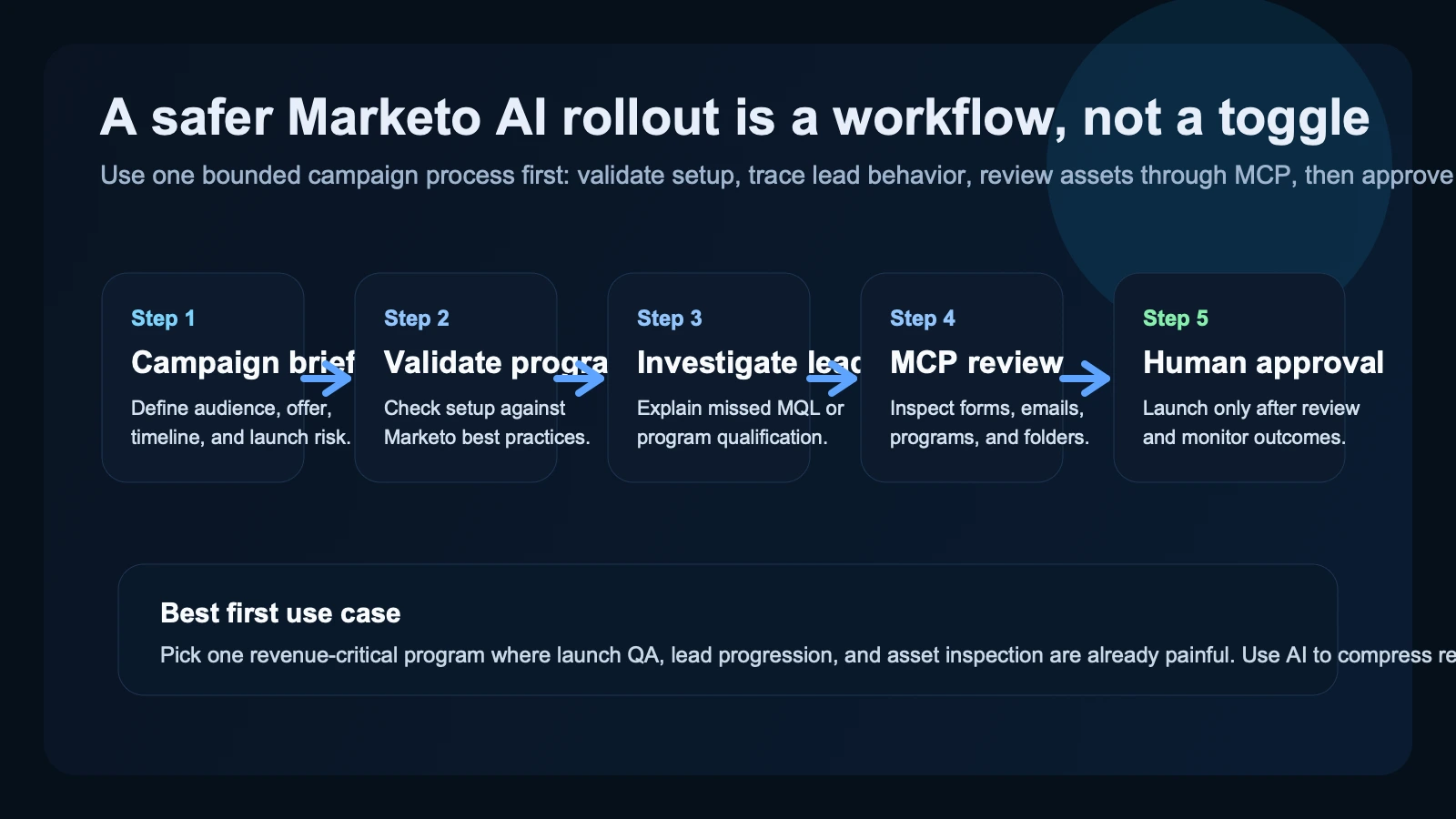 Workflow diagram showing a campaign brief moving through Marketo AI program validation, lead investigation, lead import checks, MCP-connected asset review, human approval, and launch measurement.