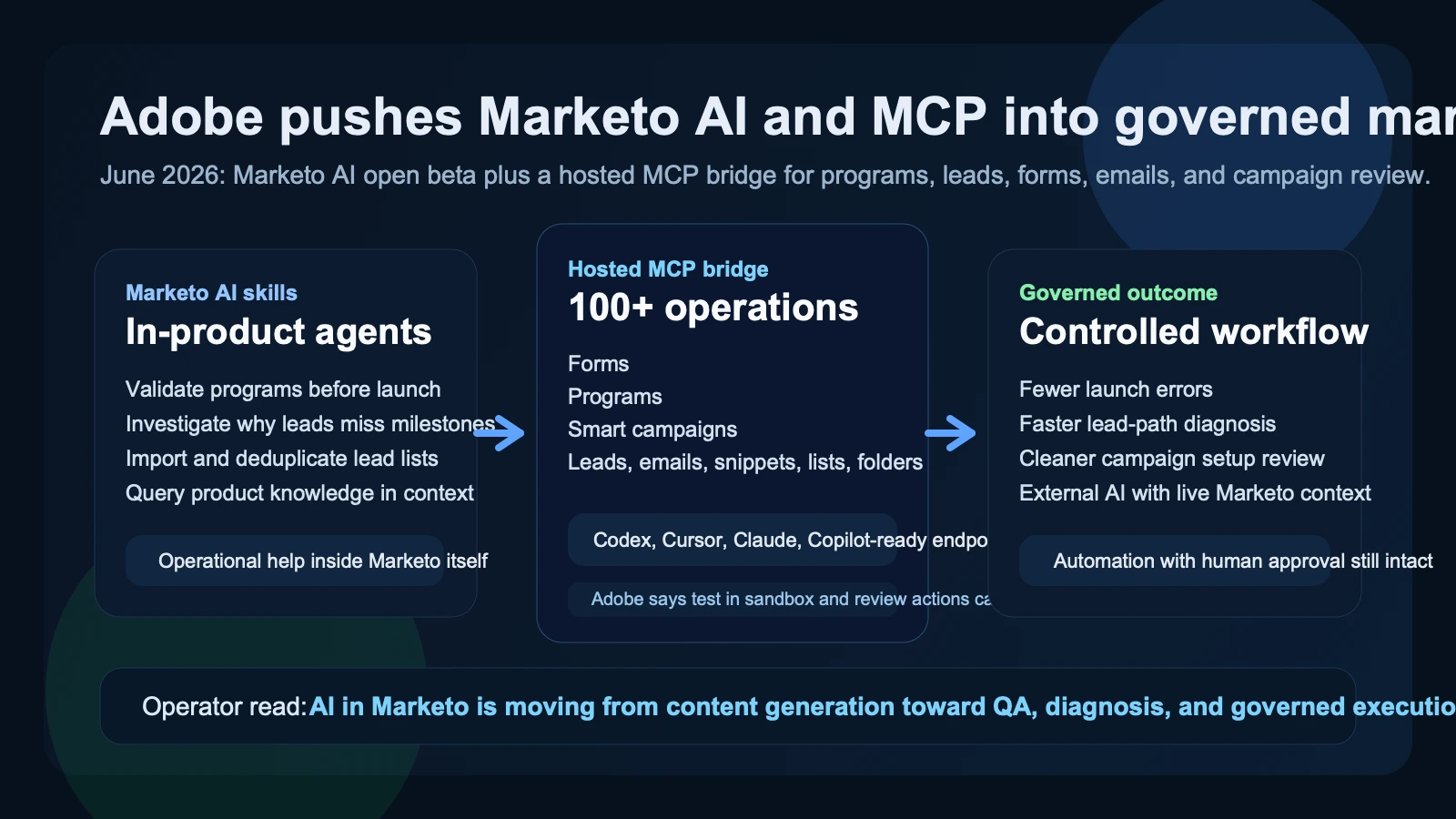 Site-owned editorial diagram showing Marketo AI skills and the Marketo MCP bridge connecting program QA, lead investigation, imports, and campaign assets inside governed marketing operations workflows.
