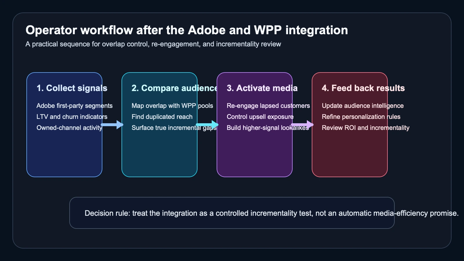 Workflow diagram showing a team moving from first-party signals and WPP enrichment into overlap analysis, paid activation, owned-channel personalization, and measurement review.