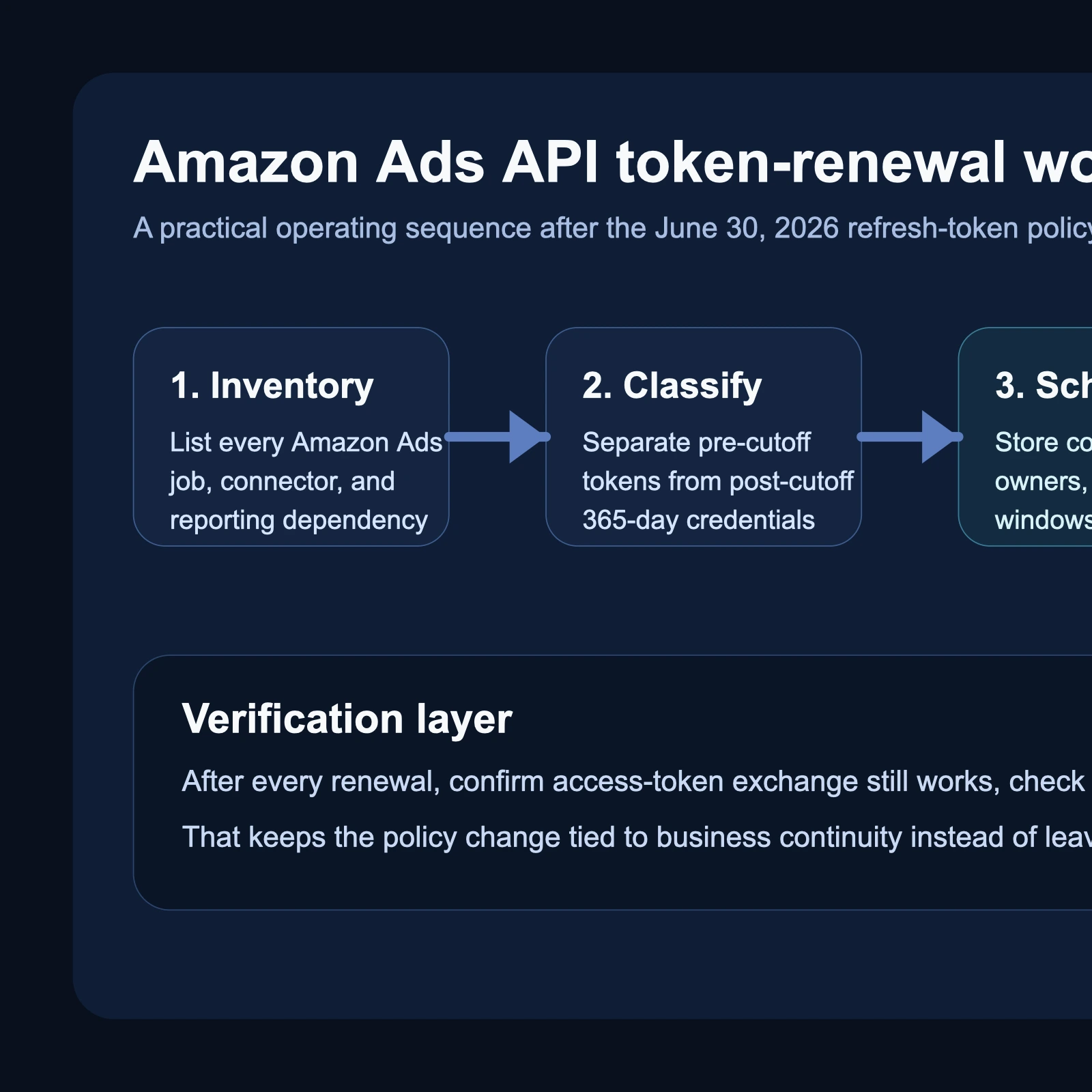 Site-owned workflow diagram showing how a retail media team should inventory Amazon Ads API integrations, classify token ages, set renewal reminders, request re-consent, and verify reporting continuity.