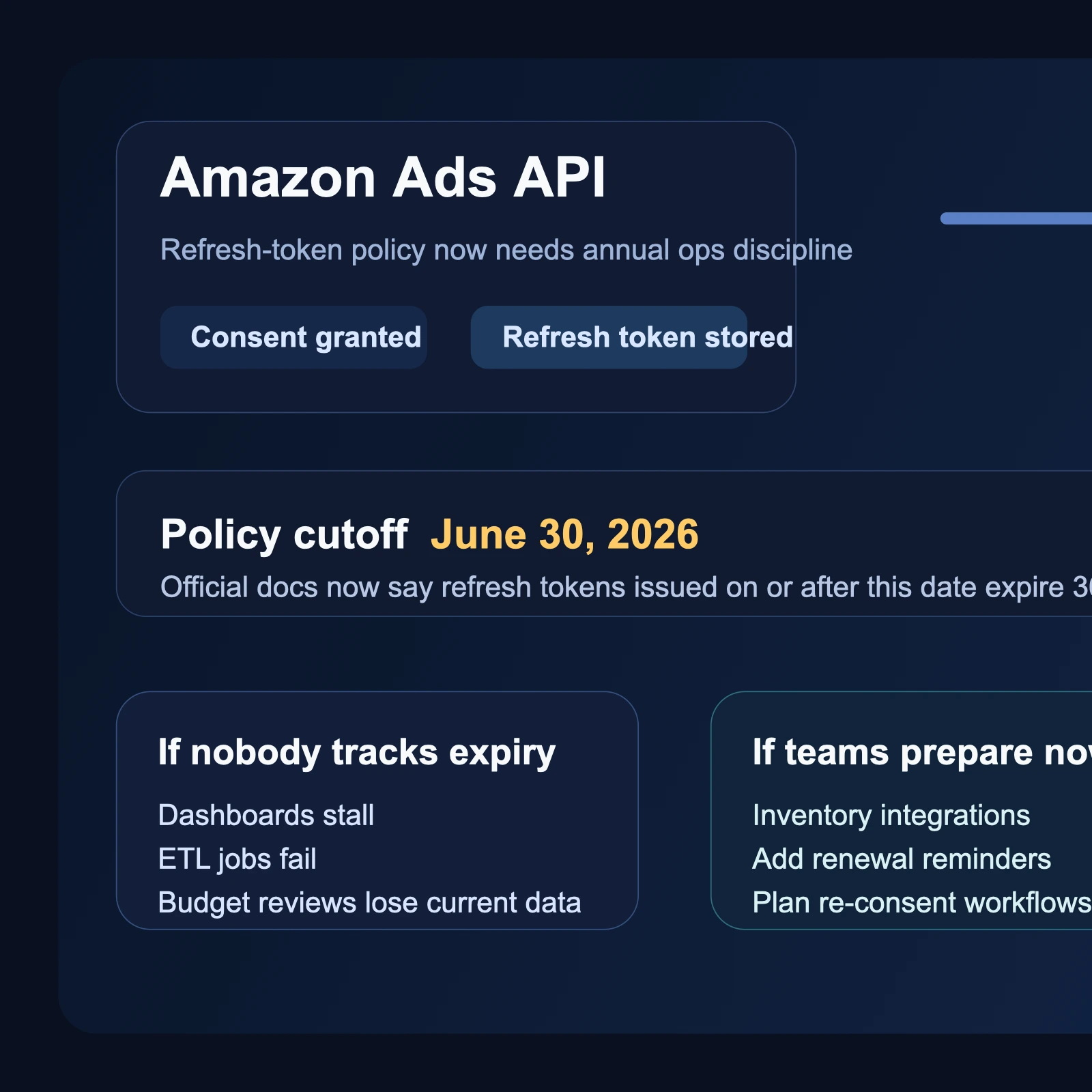 Site-owned editorial diagram showing Amazon Ads API automation depending on refresh tokens, with a June 30, 2026 rule change that introduces 365-day expiration and annual consent renewal planning.