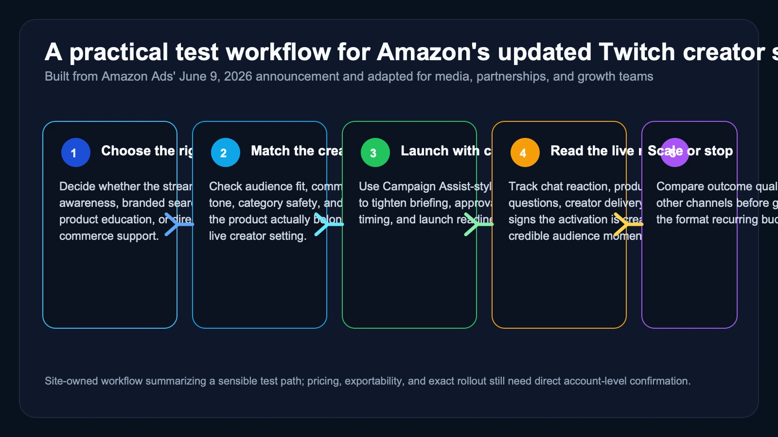 Workflow visual showing how a brand can move from creator fit and livestream goals to launch setup, chat signal review, and post-campaign scaling decisions after Amazon's June 9 Twitch update.