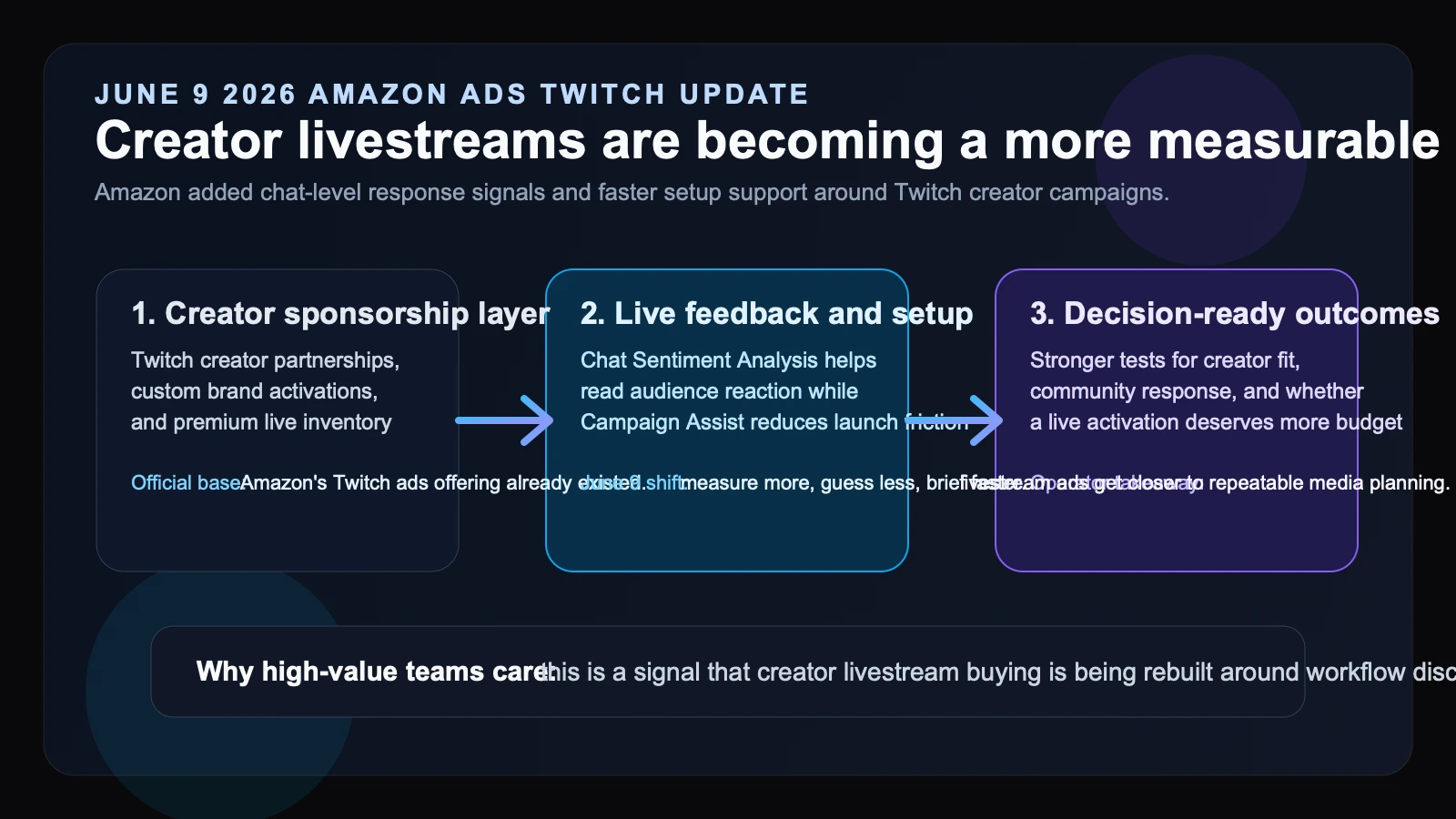 Site-owned editorial diagram showing Amazon Ads connecting Twitch creator sponsorships, chat sentiment signals, and campaign setup support into a measurable livestream advertising workflow.