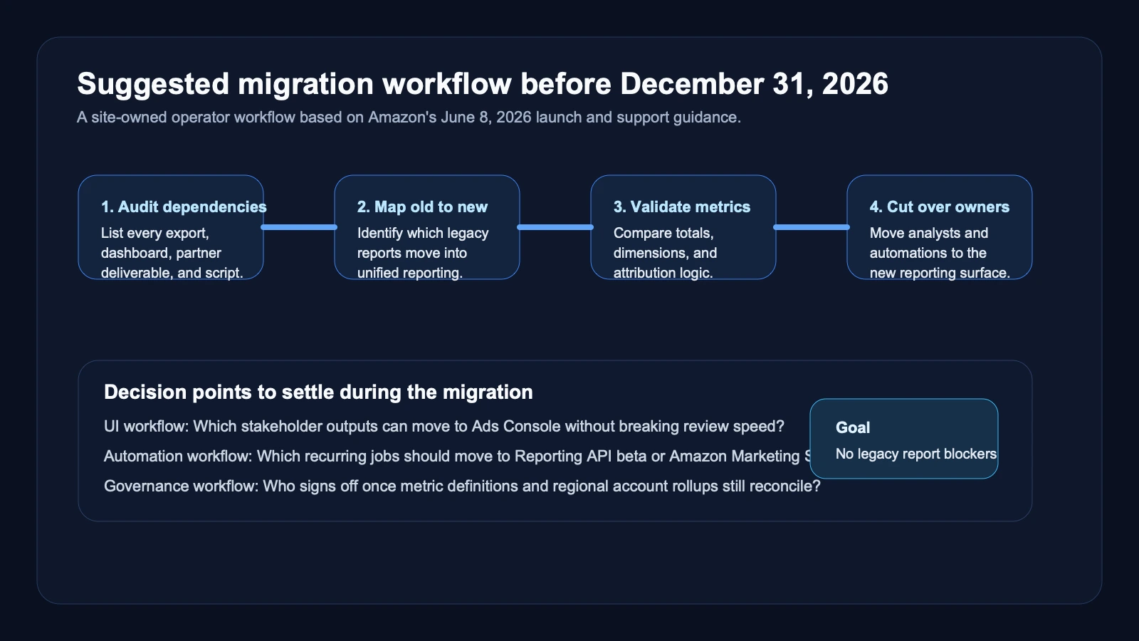 Workflow diagram showing how teams can audit legacy Amazon reports, rebuild them in unified reporting, validate metrics, switch automations, and communicate the cutover before December 31, 2026.