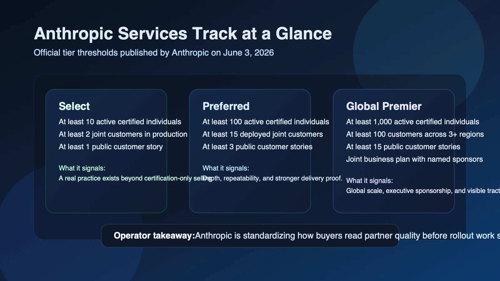 Site-owned editorial scorecard summarizing Anthropic's Select, Preferred, and Global Premier partner tiers with requirements for certifications, deployments, and public customer stories.