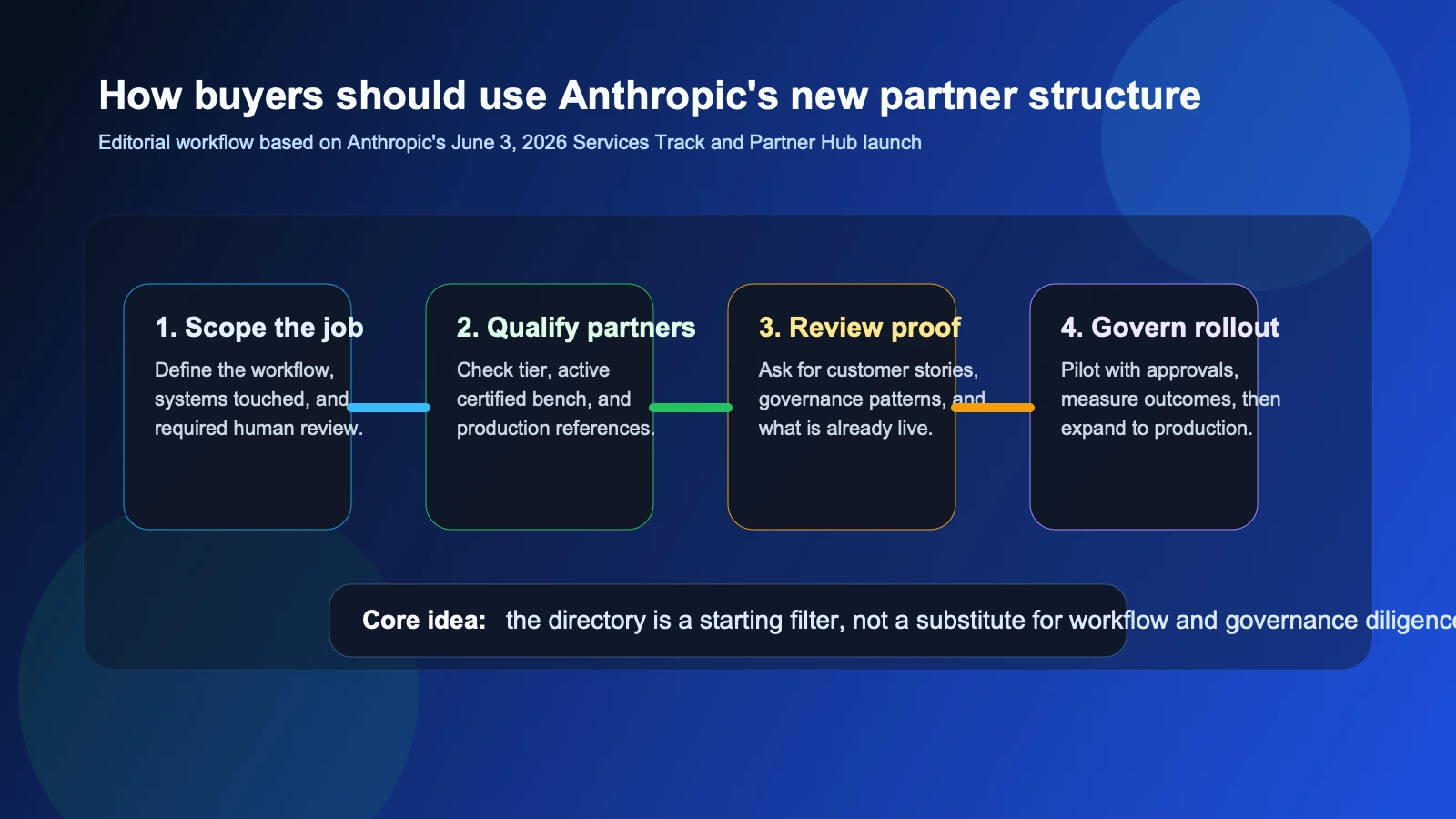 Site-owned editorial workflow showing how buyers should move from use-case scoping to partner qualification, proof review, pilot governance, and production rollout under Anthropic's new partner structure.