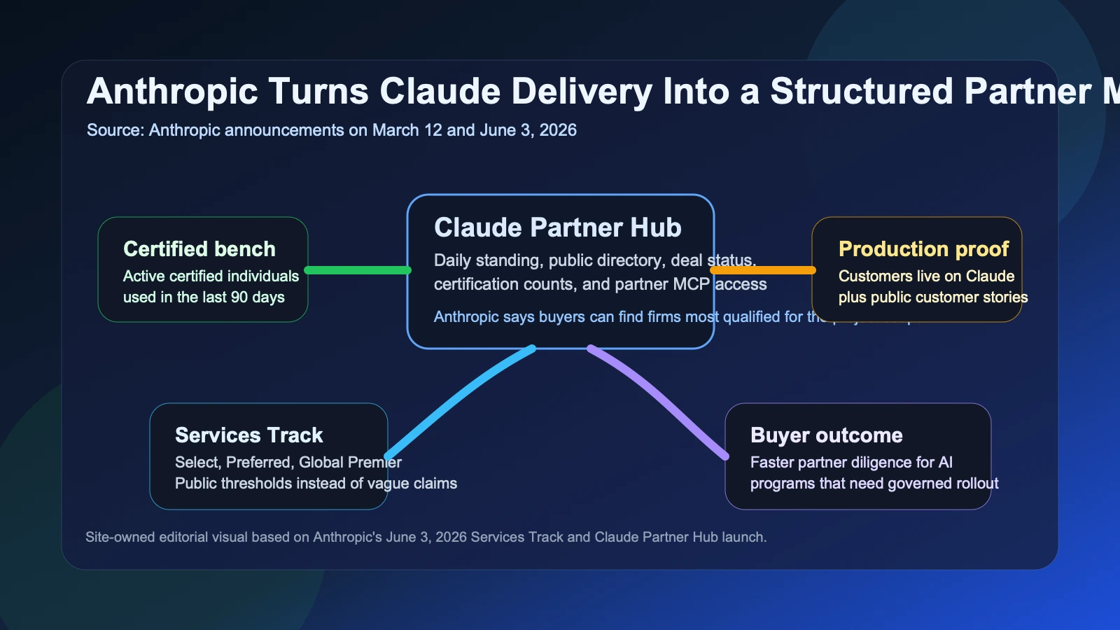 Site-owned editorial diagram showing Anthropic's June 3, 2026 Services Track and Claude Partner Hub connecting certifications, production deployments, customer stories, and buyer discovery.