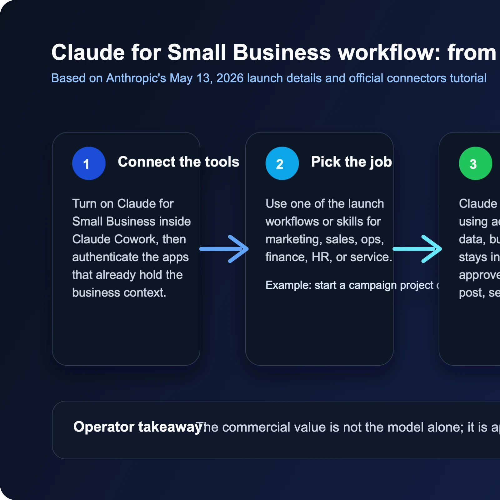 Editorial workflow diagram showing how Claude for Small Business moves from connector setup to job selection, human approval, and permission-aware action.