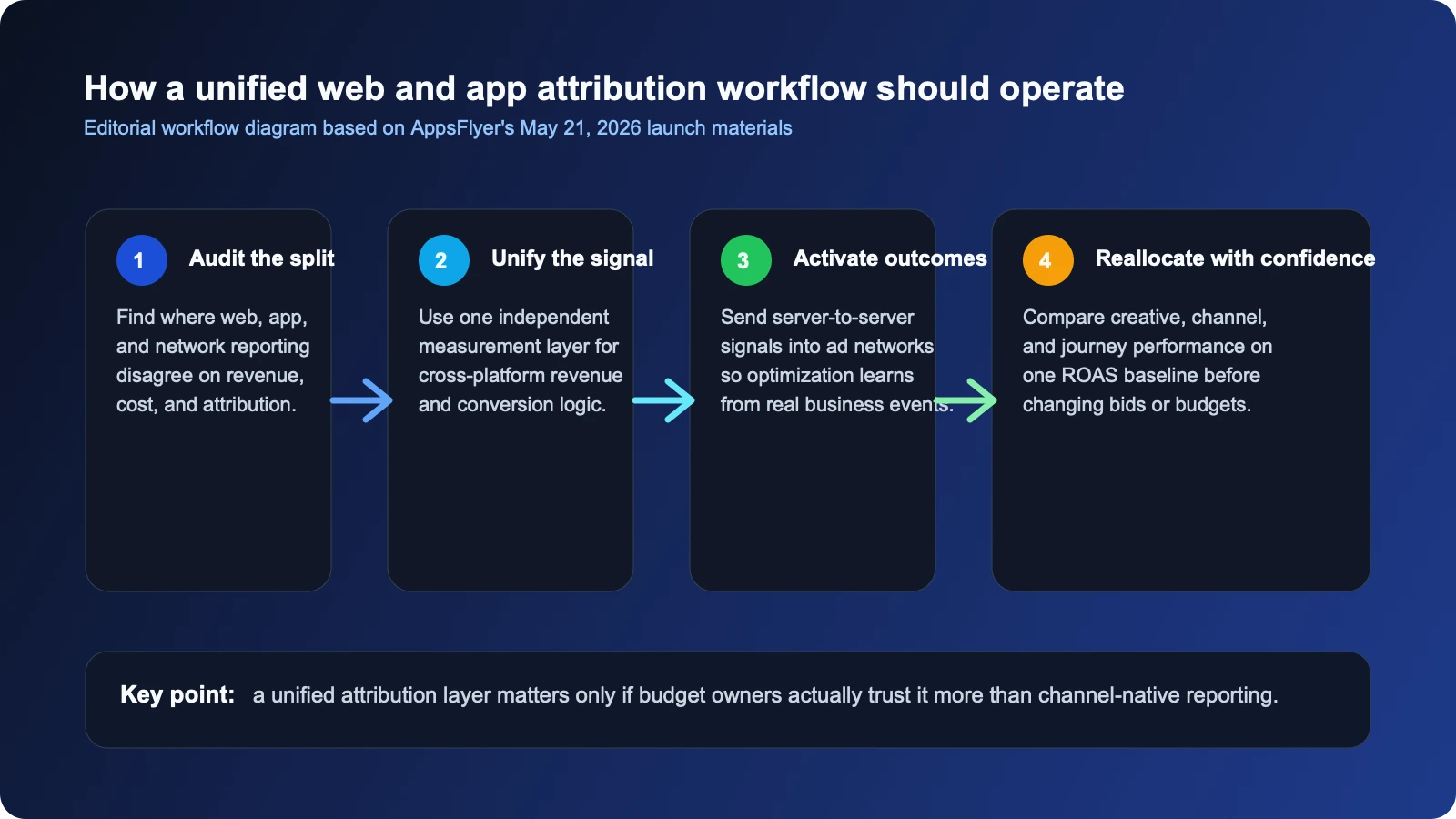 Site-owned editorial workflow showing how a growth team can move from fragmented web and app reporting toward one attribution layer, shared optimization signals, creative learning, and budget reallocation.