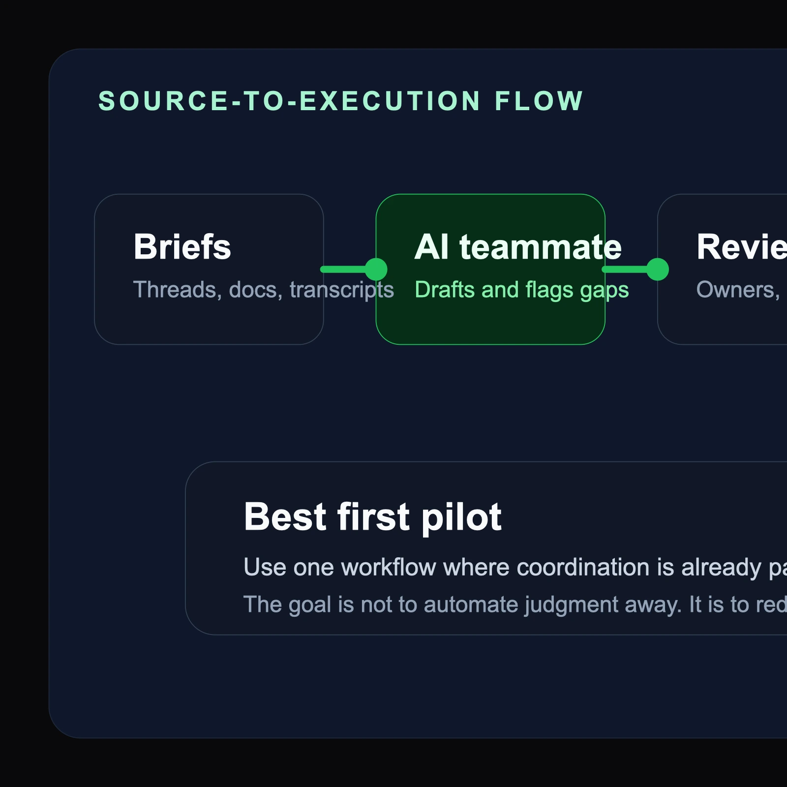 Editorial workflow diagram showing Asana's human-agent work model connecting briefs, approvals, execution, and review under shared governance.