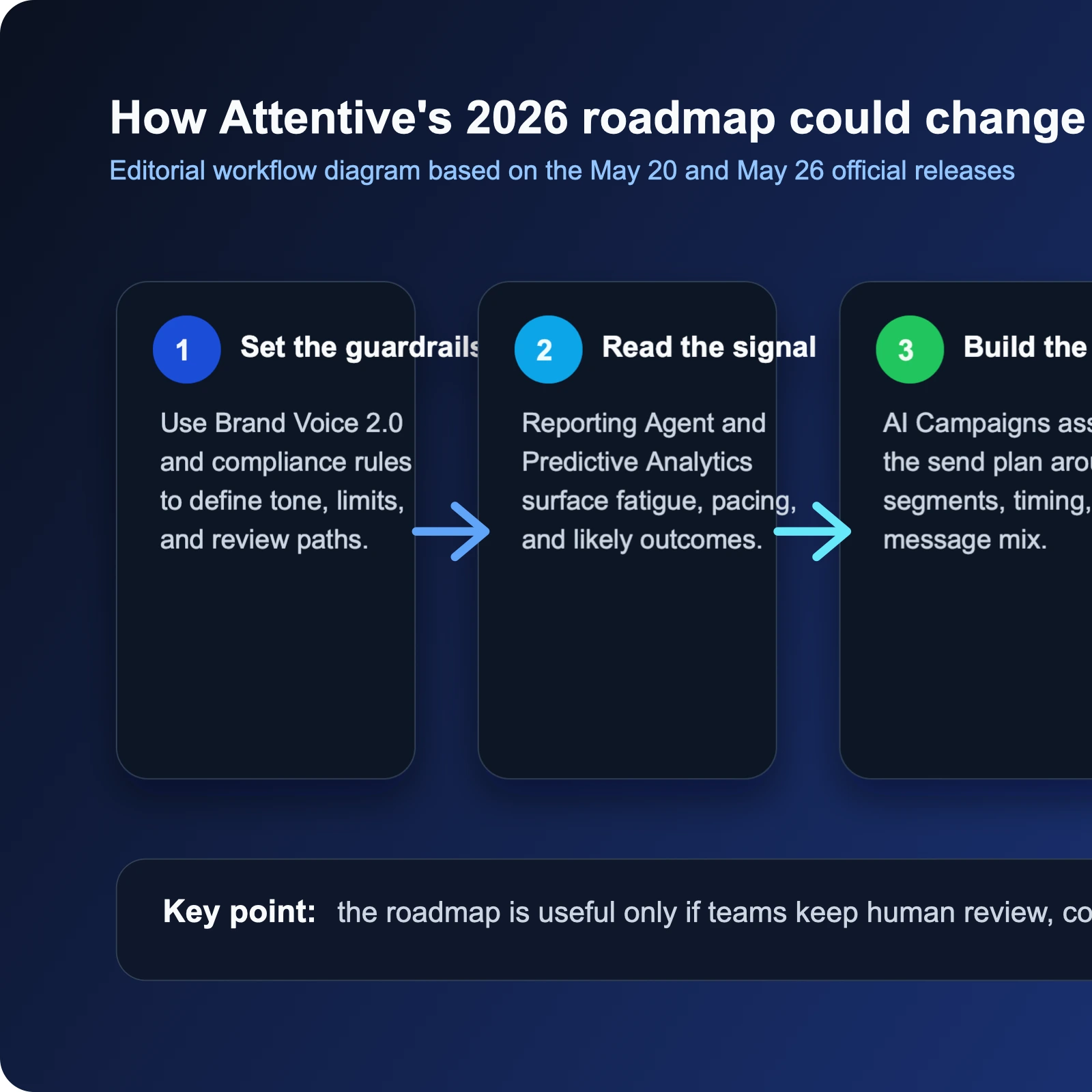 Editorial workflow showing how Attentive's Thread 2026 roadmap links brand controls, reporting, forecasting, campaign orchestration, and channel execution.