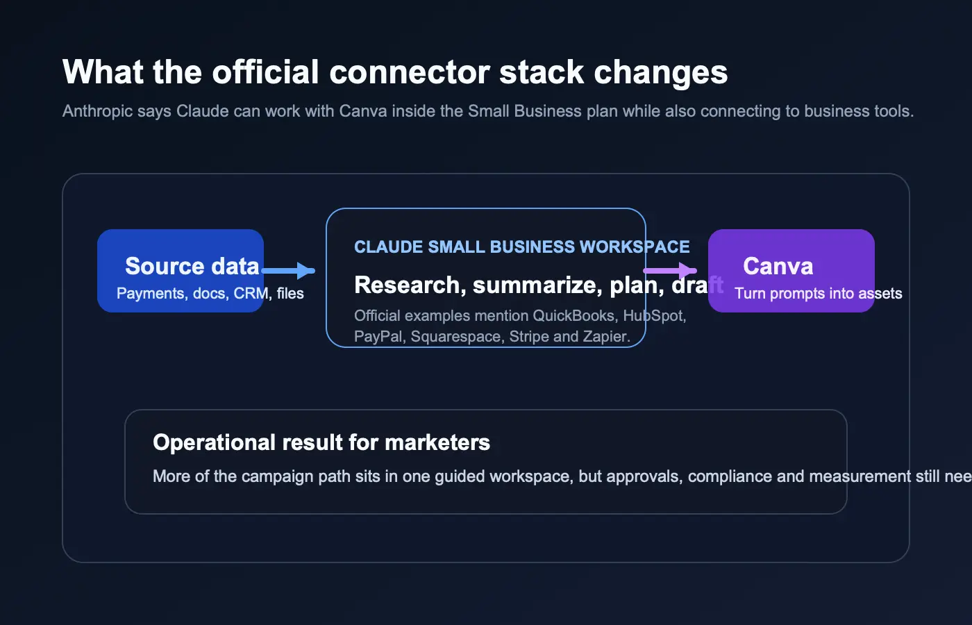 Editorial diagram showing source data flowing through Claude for Small Business into Canva campaign assets.