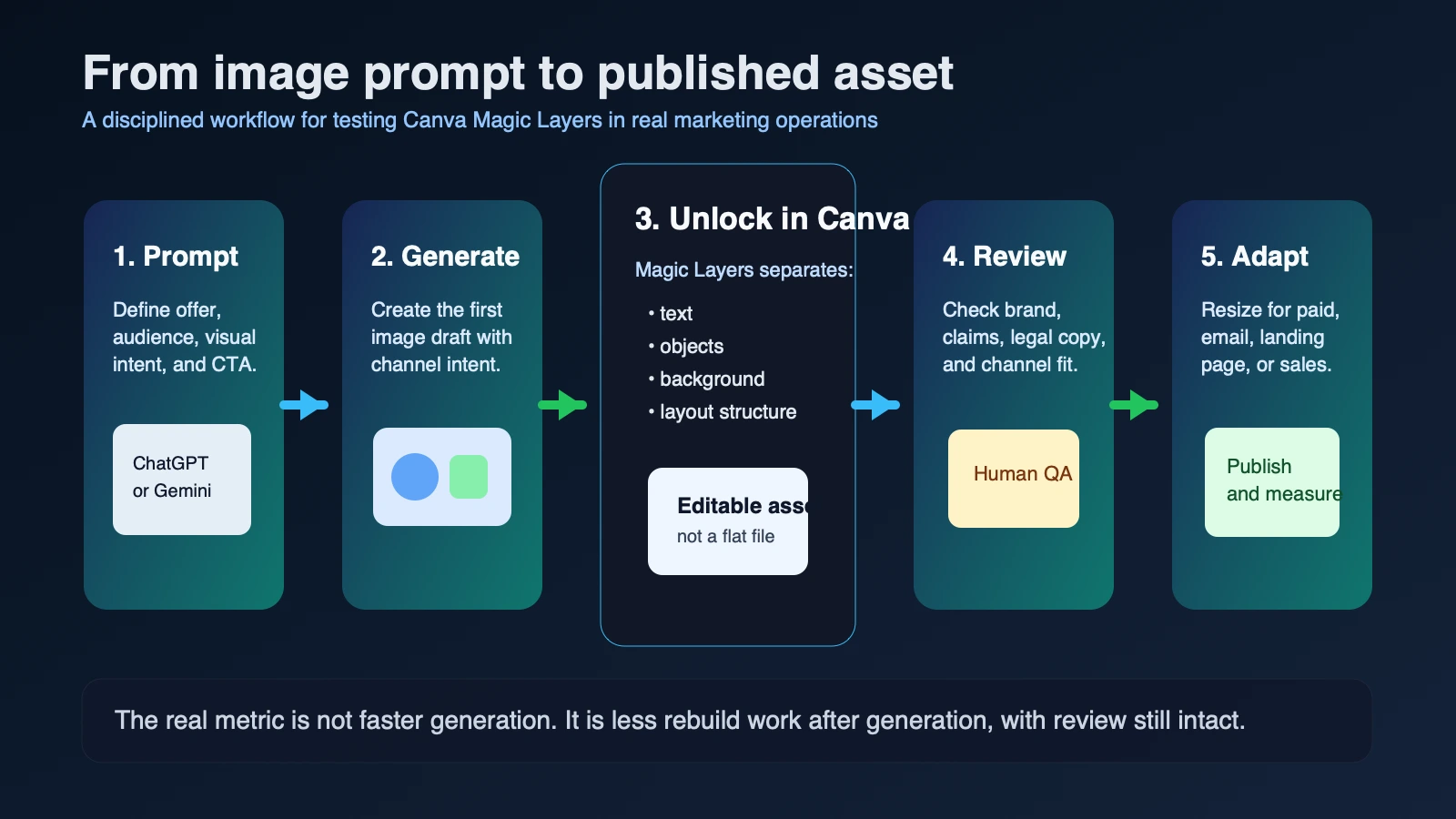 Site-owned workflow visual showing a team moving from image prompt to Canva layered edit, then brand review, channel adaptation, and publishing across paid, email, and landing-page formats.