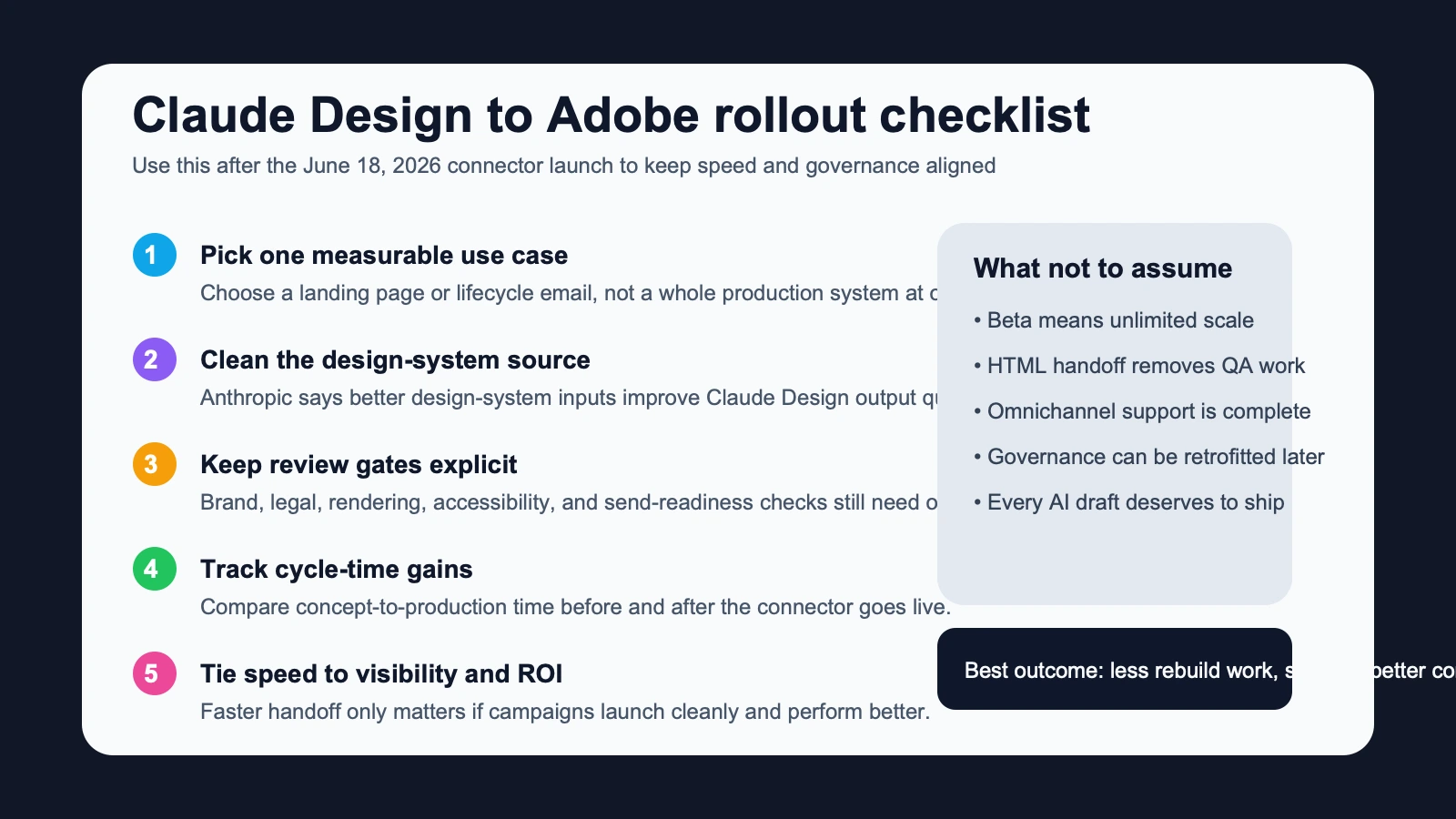 Checklist-style visual summarizing rollout steps for the Claude Design to Adobe workflow: choose one use case, clean the design system, keep human review, measure cycle-time gains, and connect the workflow to visibility and ROI tracking.