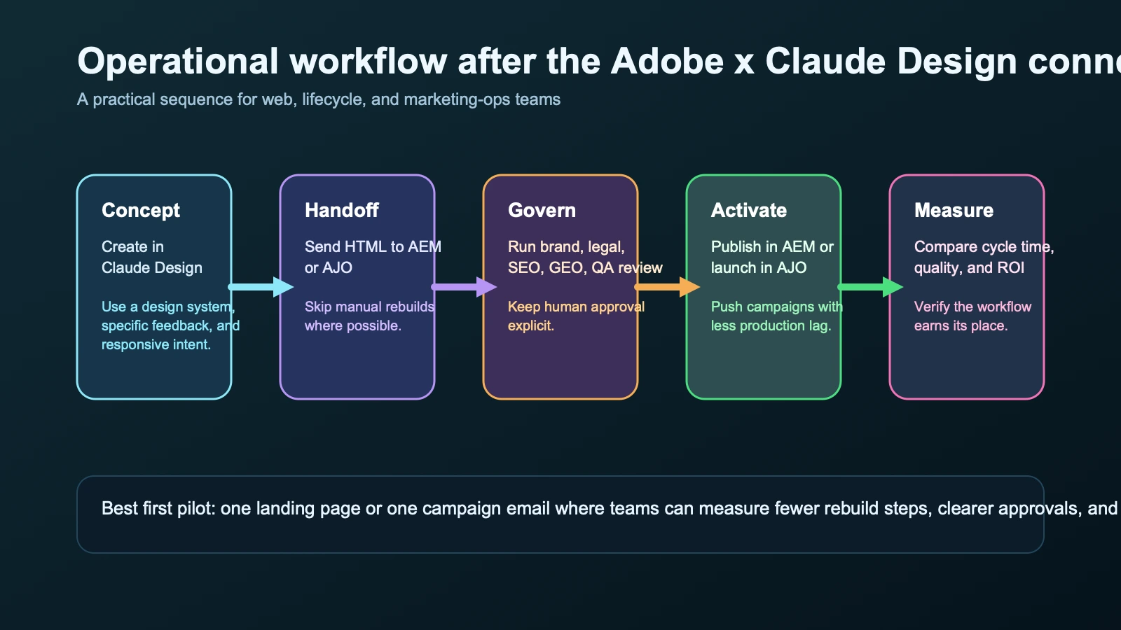 Workflow visual showing a marketing team creating a Claude Design concept, sending web assets into Adobe Experience Manager, sending email HTML into Adobe Journey Optimizer, then moving through review, activation, and measurement.