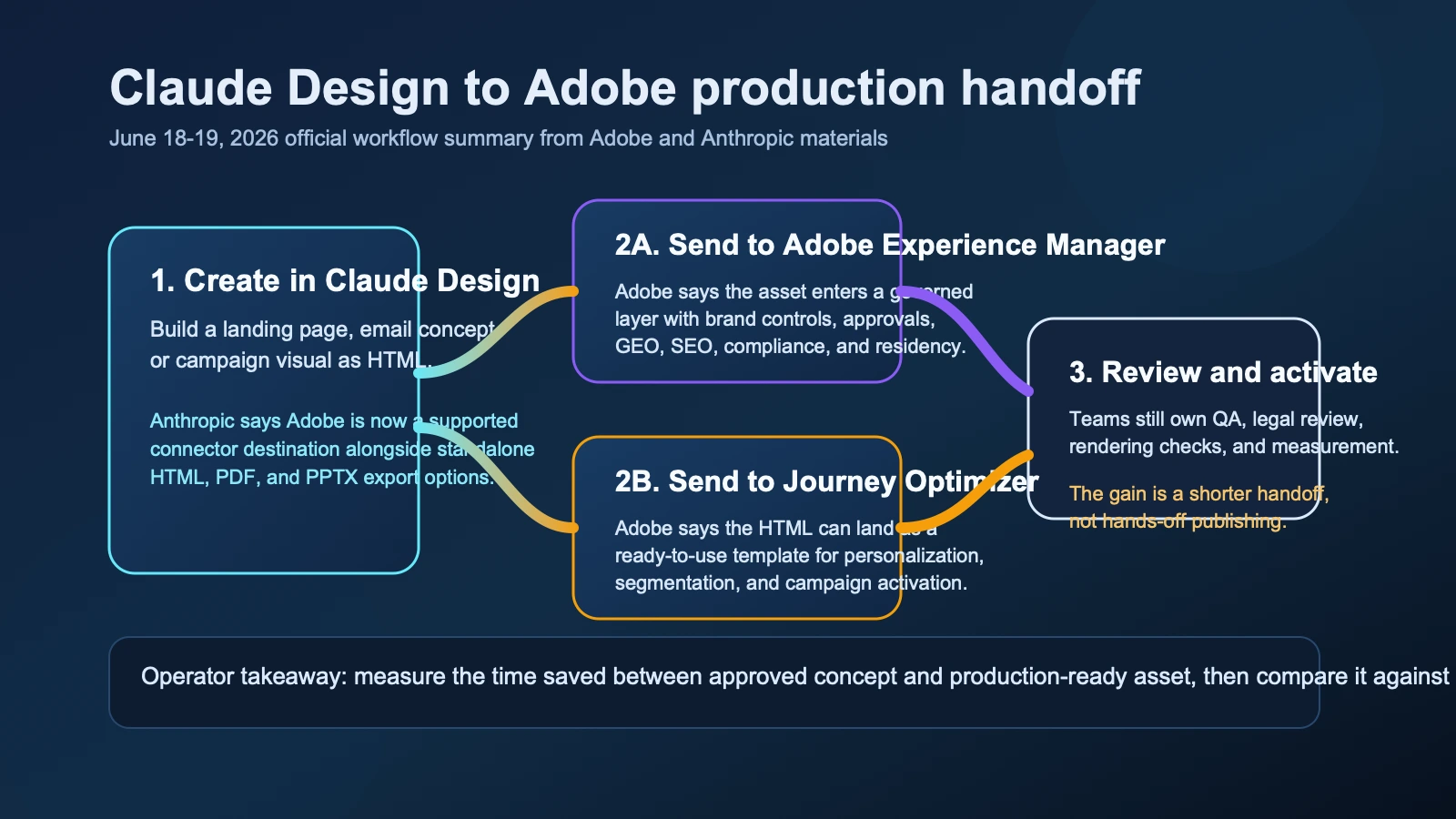 Site-owned editorial diagram showing Claude Design creating an HTML concept, then sending it into Adobe Experience Manager for governed publishing or Adobe Journey Optimizer for email activation.