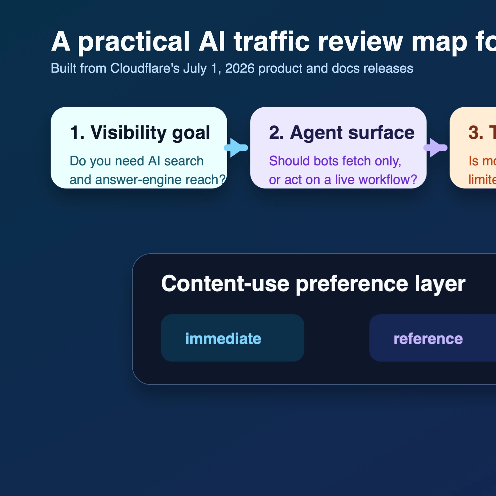 Editorial workflow visual showing Cloudflare's decision map from search visibility through agent access, training risk, content-use preferences, and crawl-to-referral measurement.