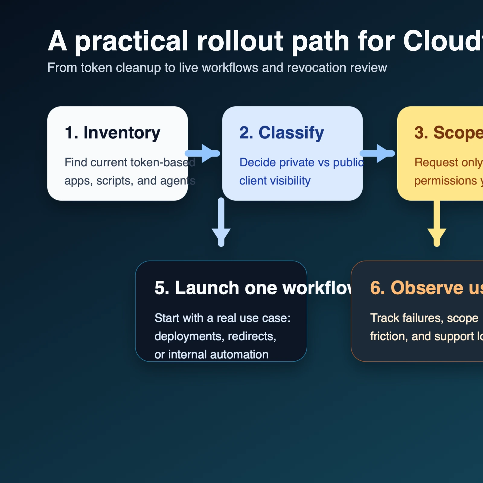 Workflow diagram showing a team moving from a private OAuth client and scope design to consent, verification, live integration, agent execution, and account-level revocation review.
