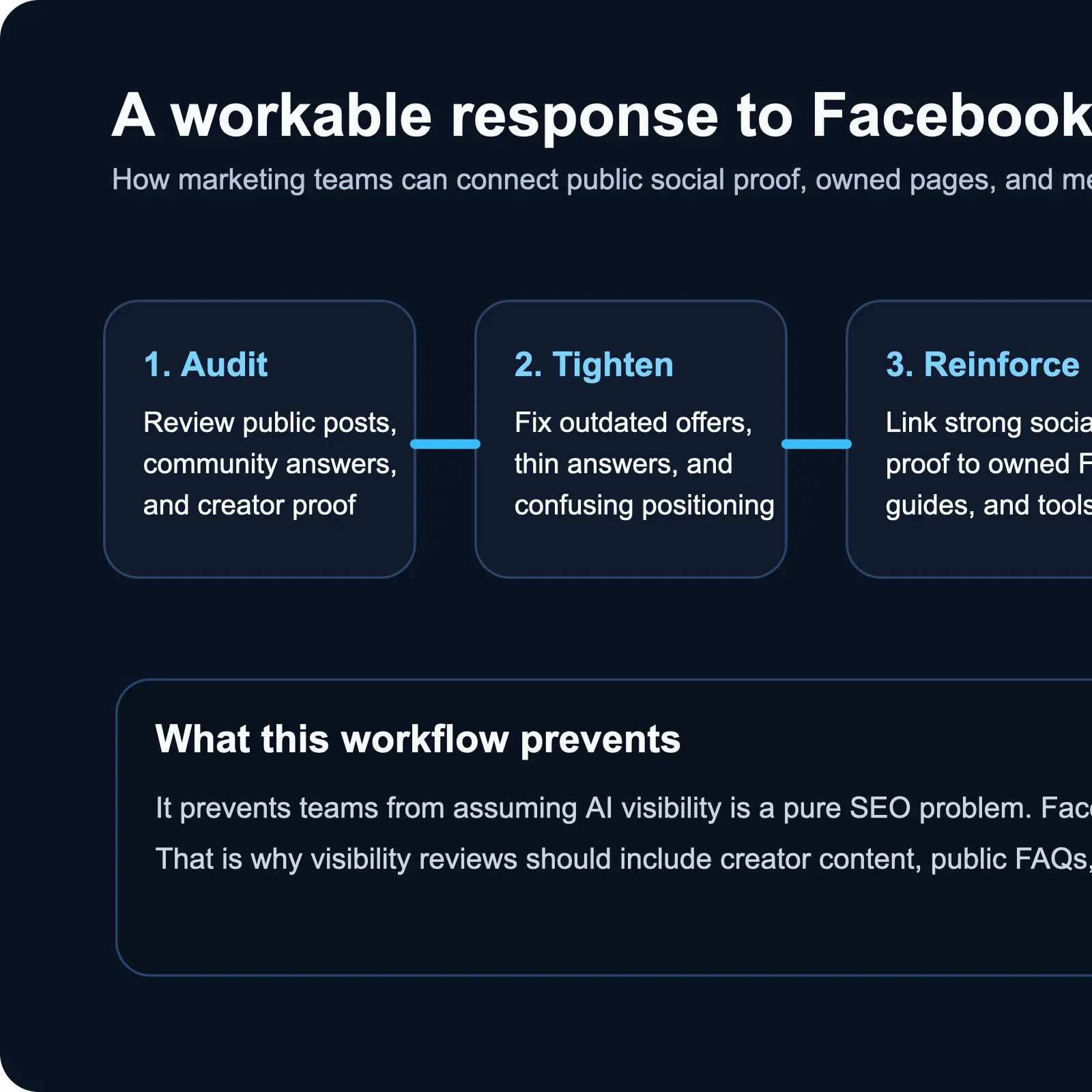 Workflow diagram showing a marketing team moving from public social posts and community answers into AI Mode visibility checks, landing-page updates, creator proof, and ROI review.