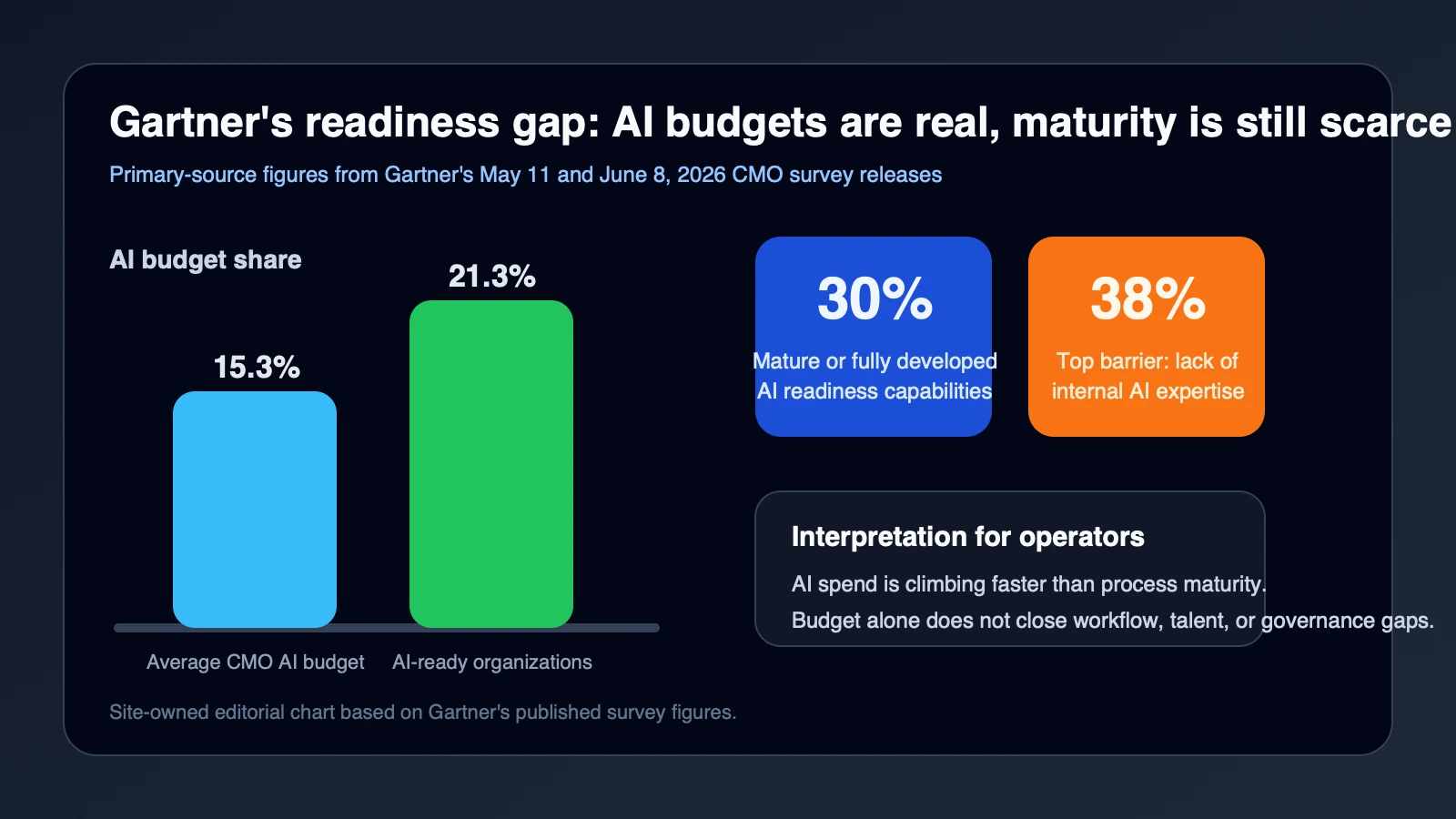 Site-owned editorial chart comparing Gartner's average AI budget share at 15.3 percent with 21.3 percent for AI-ready teams, alongside the 30 percent share of organizations reporting mature readiness and the 38 percent talent barrier figure.