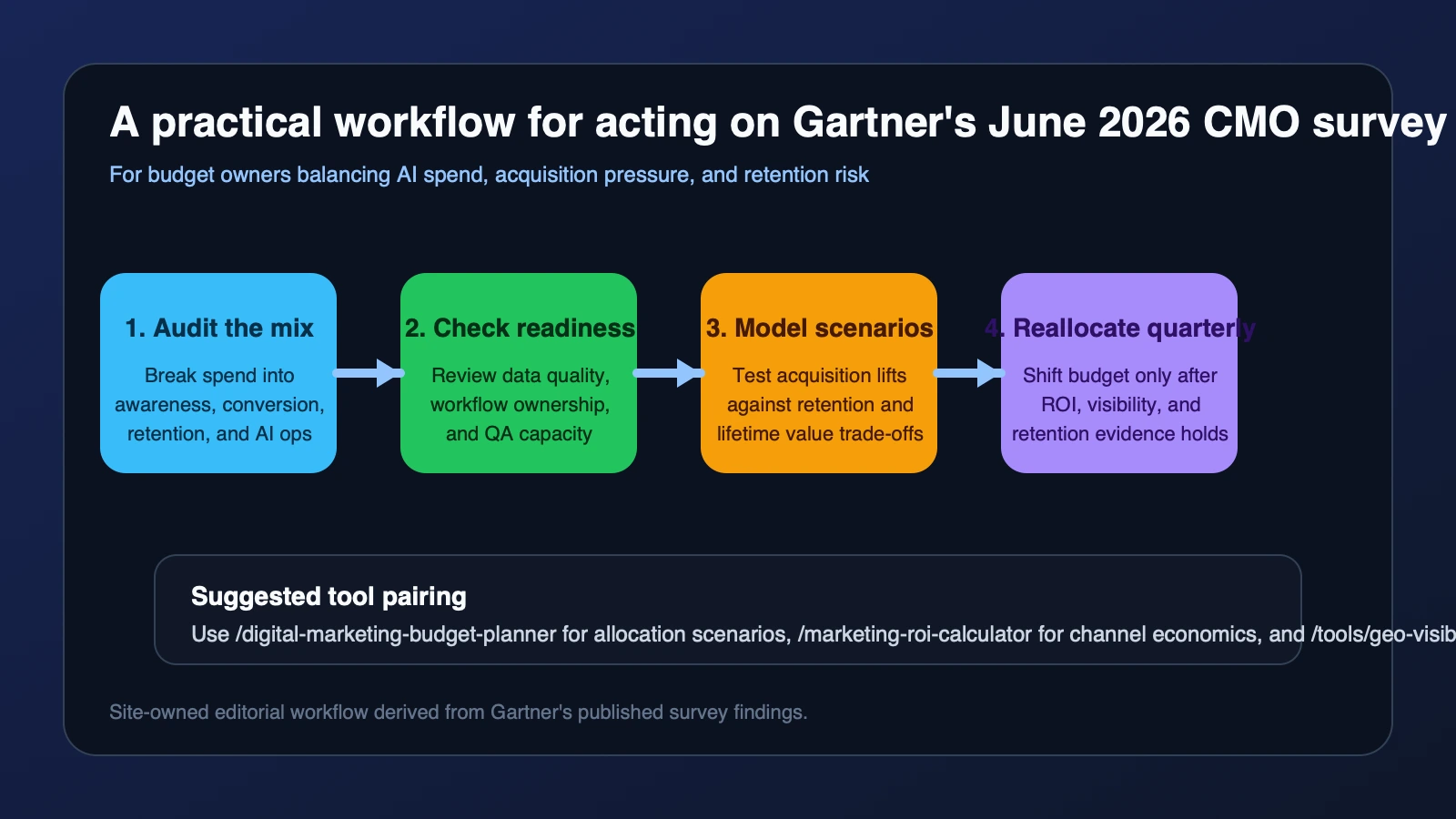 Site-owned editorial workflow showing a marketing operating loop from budget allocation and AI readiness review through channel planning, measurement, retention safeguards, and quarterly reallocation.