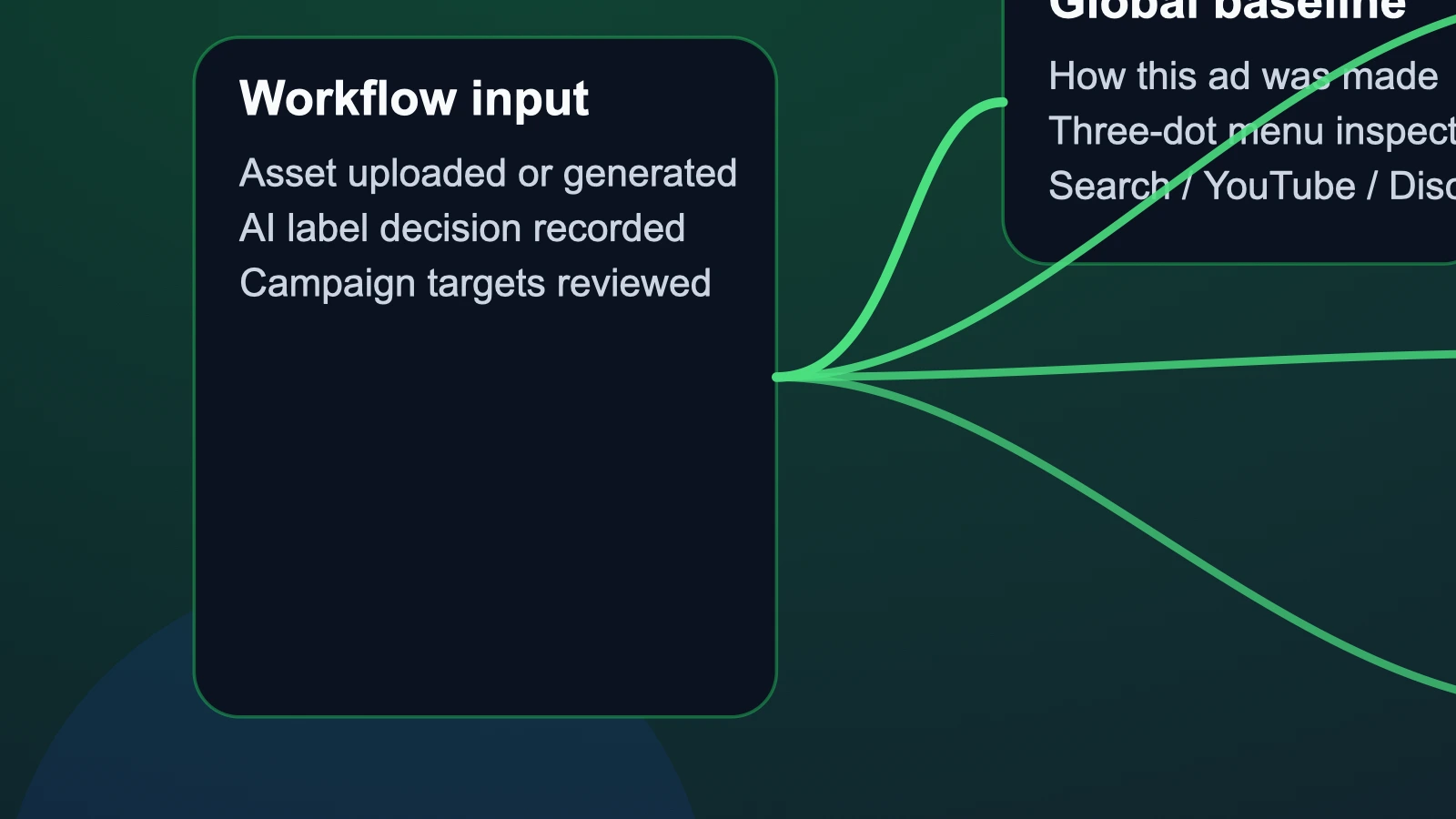 Editorial visual showing three layers of the Google Ads AI transparency workflow: asset creation, labeling decisions, and region-specific ad disclosure outcomes.