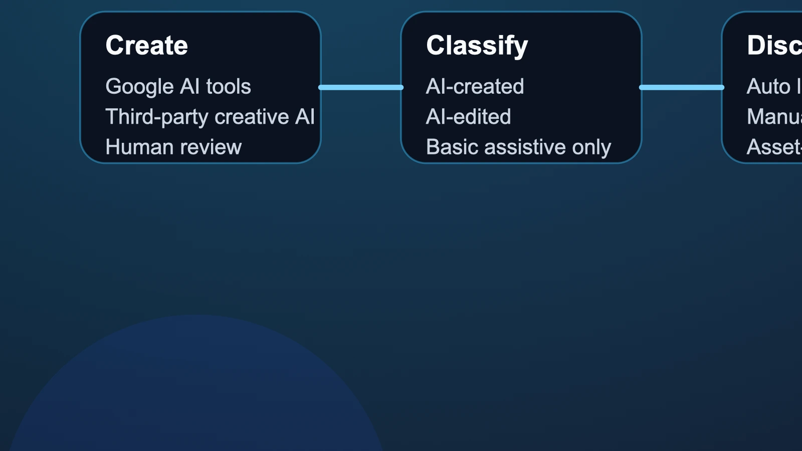 Site-owned editorial diagram mapping Google's July 2026 AI ad transparency update from AI-assisted asset creation into disclosure review, My Ad Center visibility, and regional compliance checks.