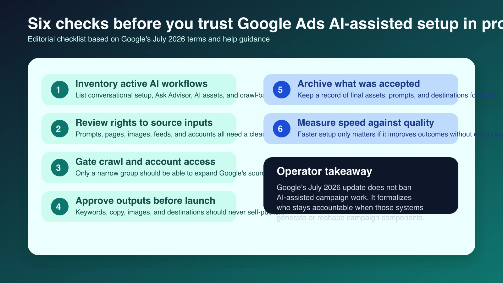 Checklist-style editorial visual covering workflow inventory, rights review, source control, approval gates, and post-launch audit steps for Google Ads AI-assisted setup.