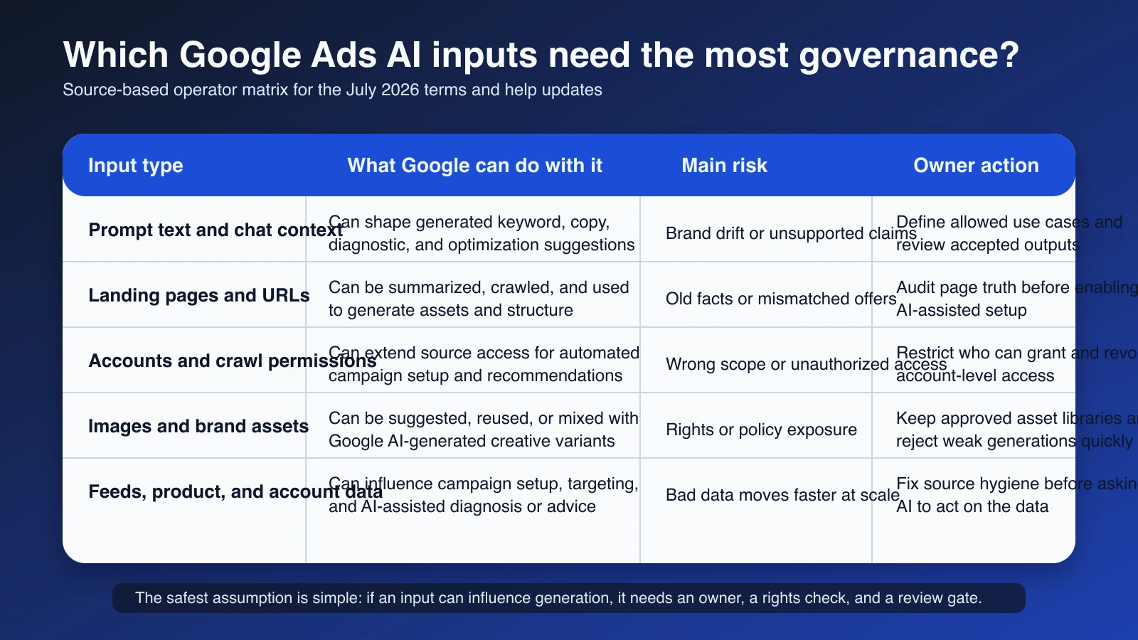 Editorial matrix showing Google Ads input types such as prompts, landing pages, accounts, and assets mapped against generation risk, rights review, and approval responsibility.