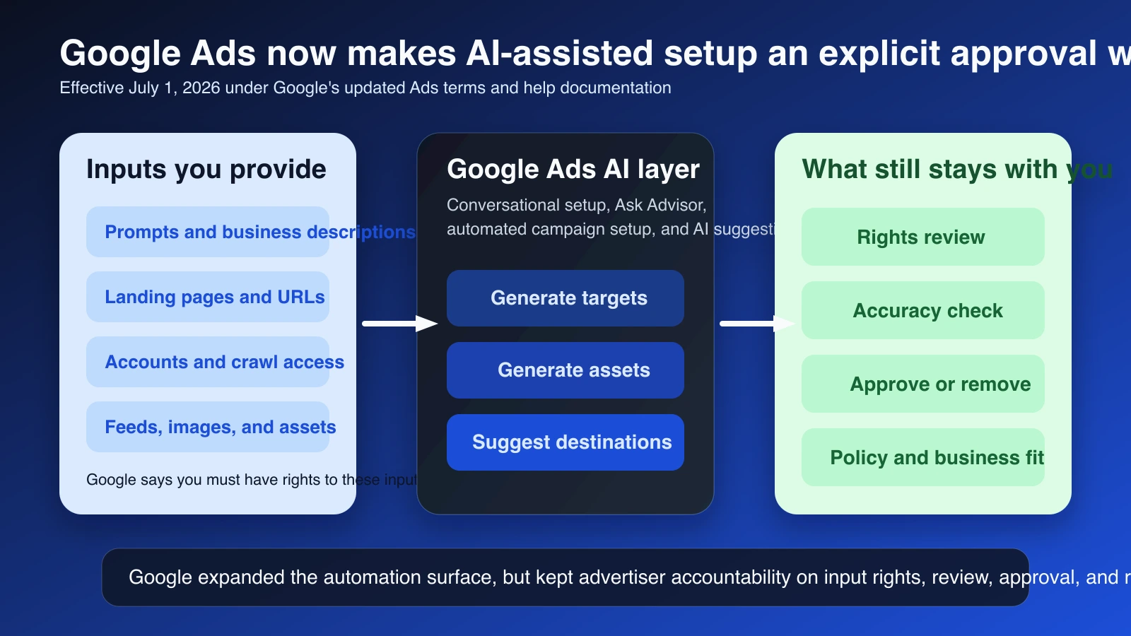 Site-owned editorial diagram showing Google Ads AI-assisted workflow moving from advertiser inputs and crawled destinations into generated targets, assets, and destinations, with advertiser review and approval remaining mandatory.