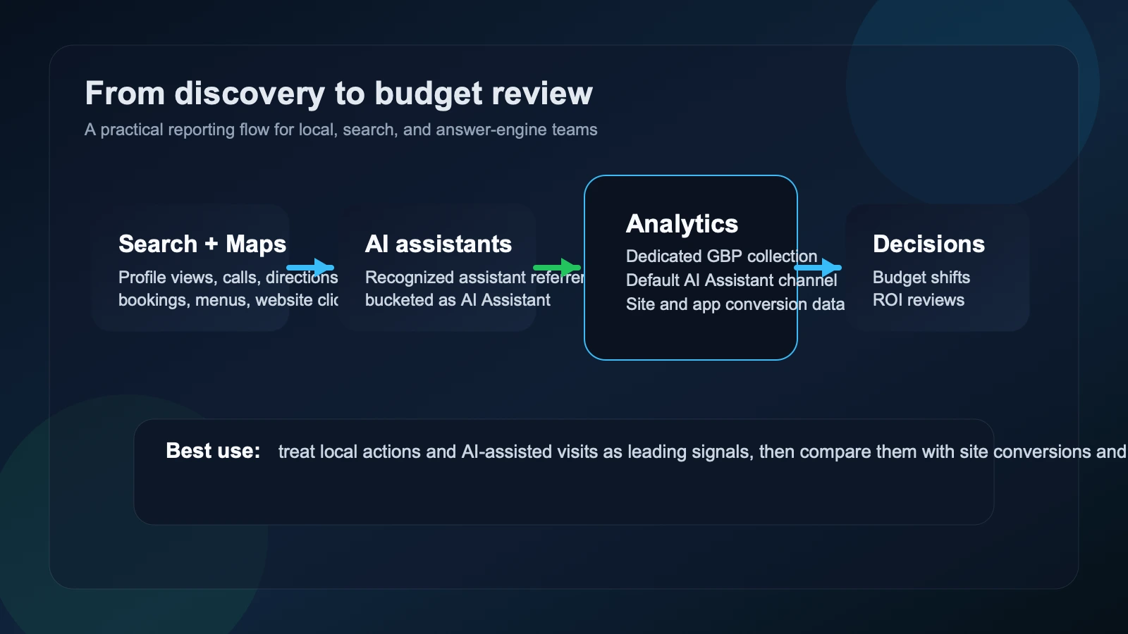 Site-owned editorial flowchart showing discovery moving from Search, Maps, and AI assistants into Google Analytics reports, then into budget, ROI, and visibility reviews.