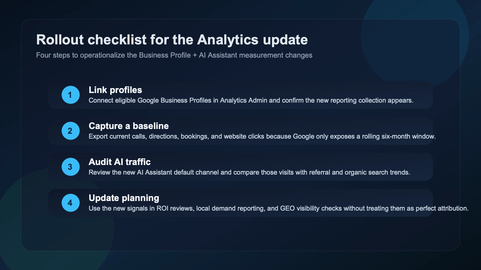 Site-owned editorial checklist visual showing the rollout steps for linking Business Profiles, auditing AI assistant traffic, comparing local actions to conversions, and updating budget reviews.