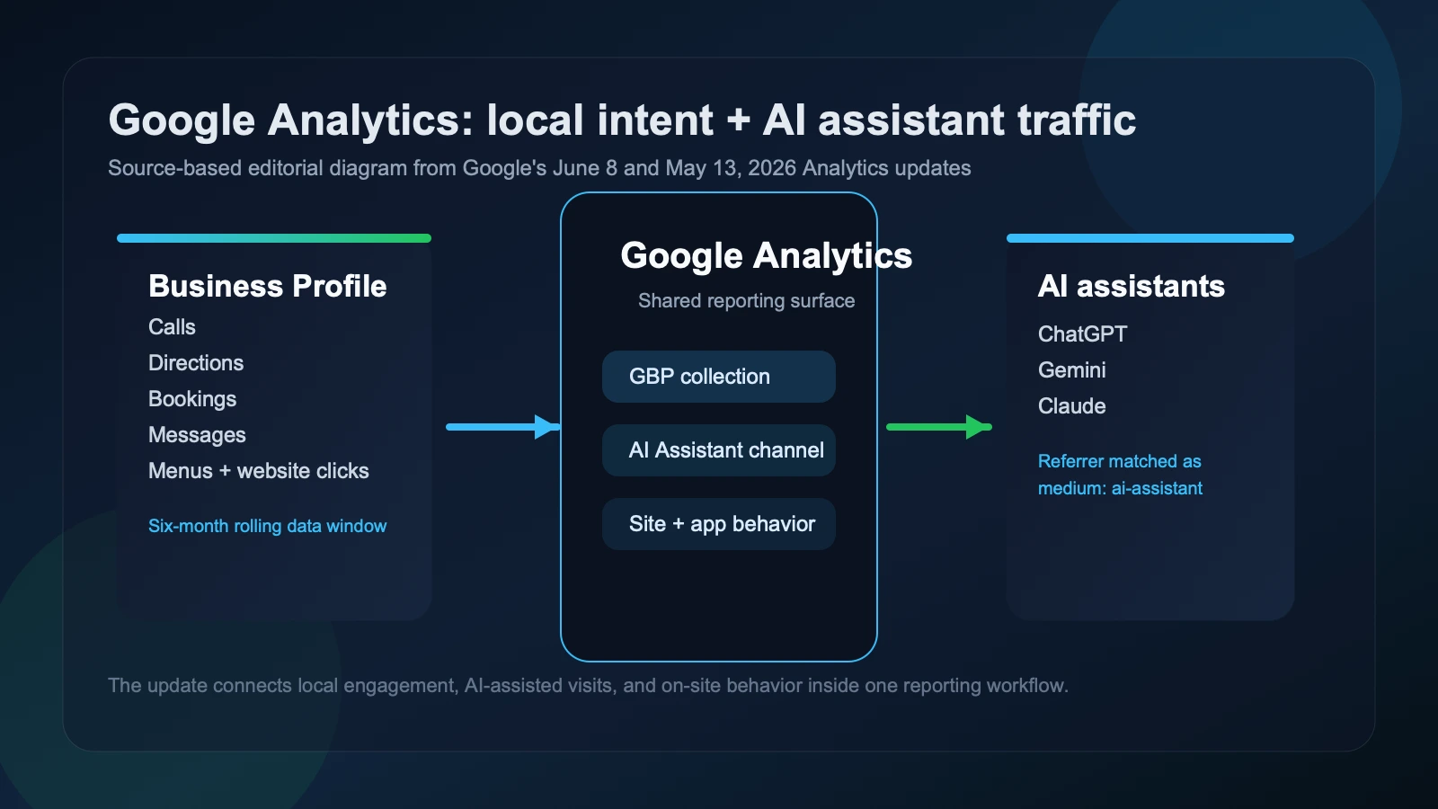 Site-owned editorial diagram showing Google Analytics connecting Business Profile metrics, Search and Maps engagement, website traffic, app data, and AI assistant referrals into one reporting view.