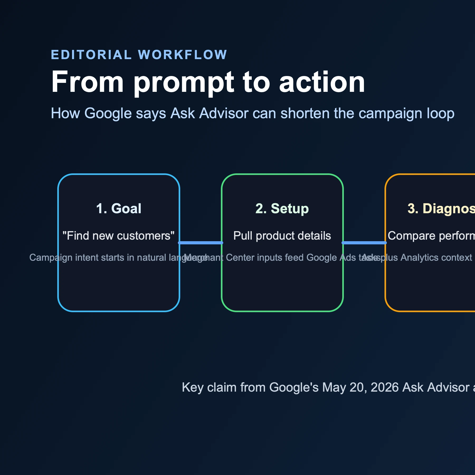 Editorial workflow diagram showing Ask Advisor connecting Google Ads, Google Analytics, Merchant Center, and Google Marketing Platform.