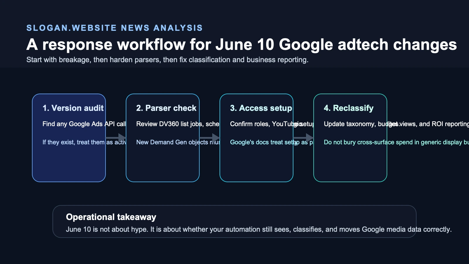 Workflow diagram showing audit, parser hardening, access checks, Demand Gen classification, and budget review steps for teams preparing Google adtech automation after June 10, 2026.