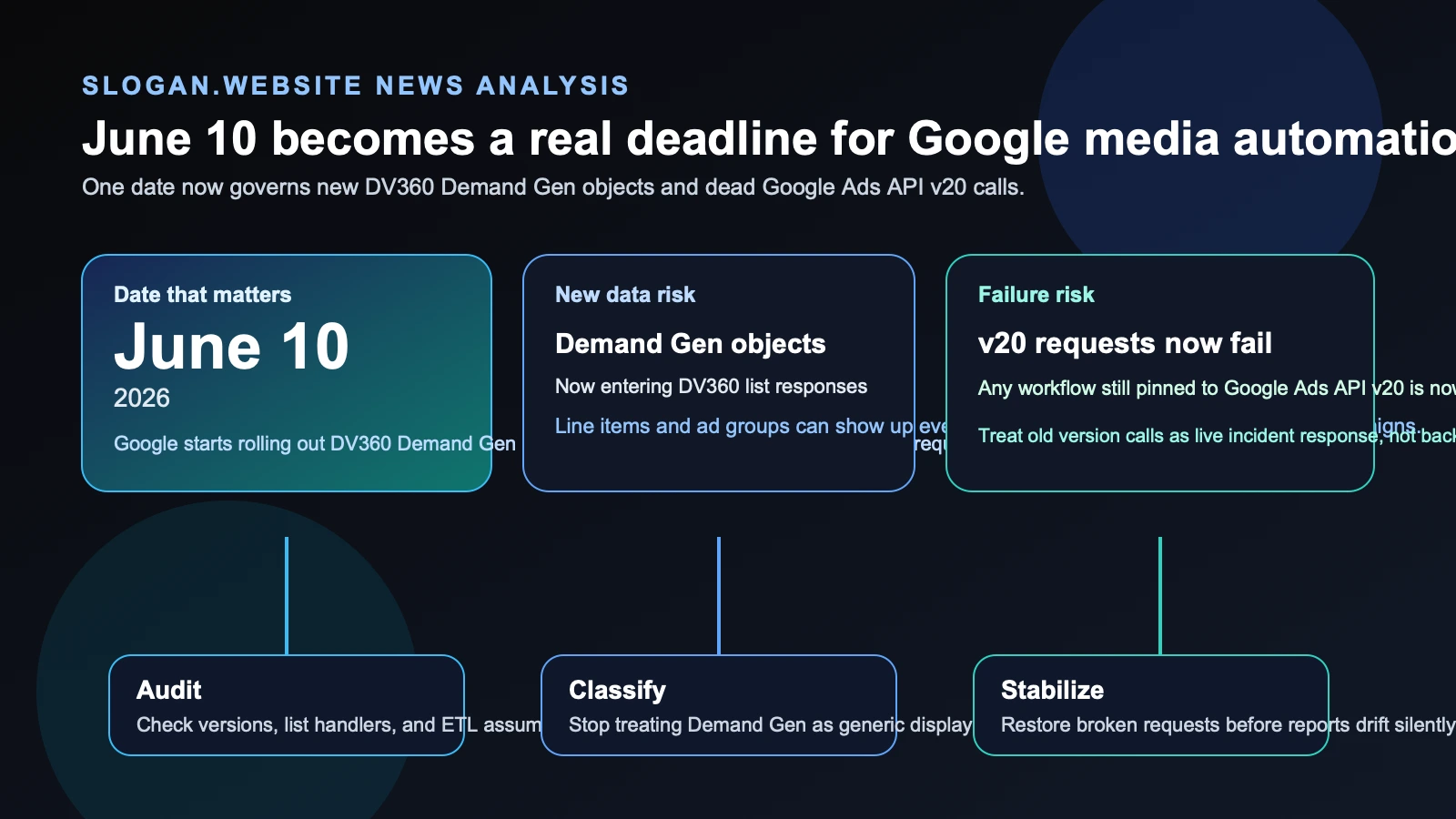 Site-owned editorial diagram showing June 10, 2026 as a shared deadline for DV360 Demand Gen API rollout readiness and Google Ads API v20 shutdown planning.