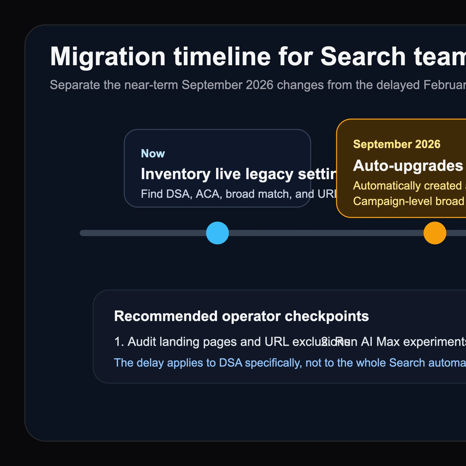 Site-owned editorial timeline comparing September 2026 auto-upgrades for legacy search settings with the delayed February 2027 Dynamic Search Ads sunset, plus review checkpoints for controls and experiments.
