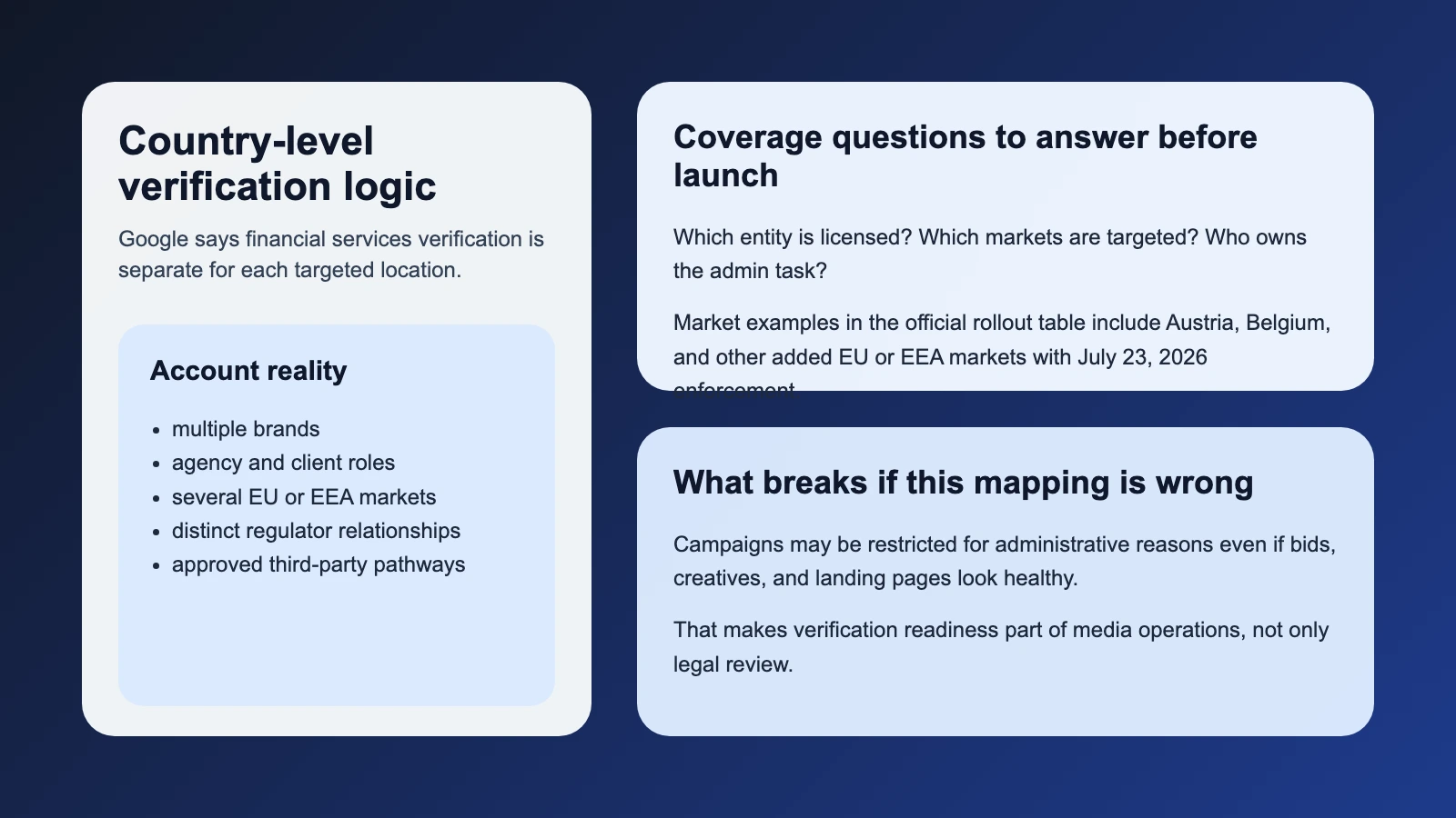 Editorial workflow visual showing per-country regulator checks, account admin ownership, and agency disclosure requirements for EU and EEA financial ads verification.