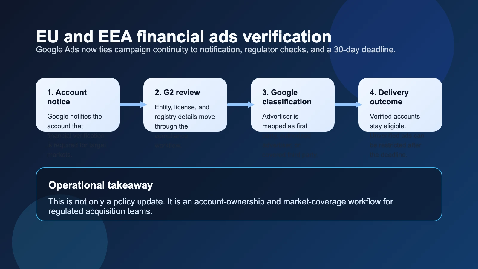 Site-owned editorial diagram showing the Google financial ads verification path from account notification to regulator check, Google review, and campaign restriction risk.